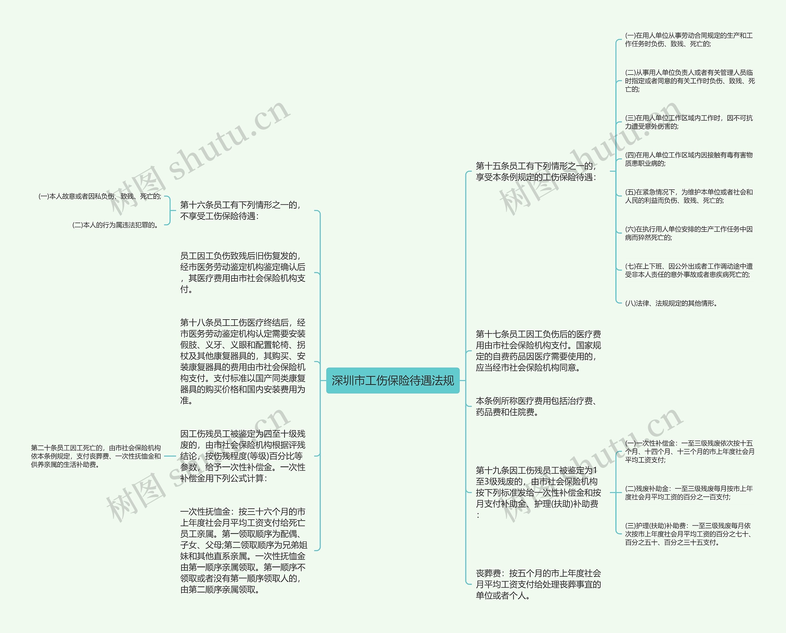 深圳市工伤保险待遇法规思维导图