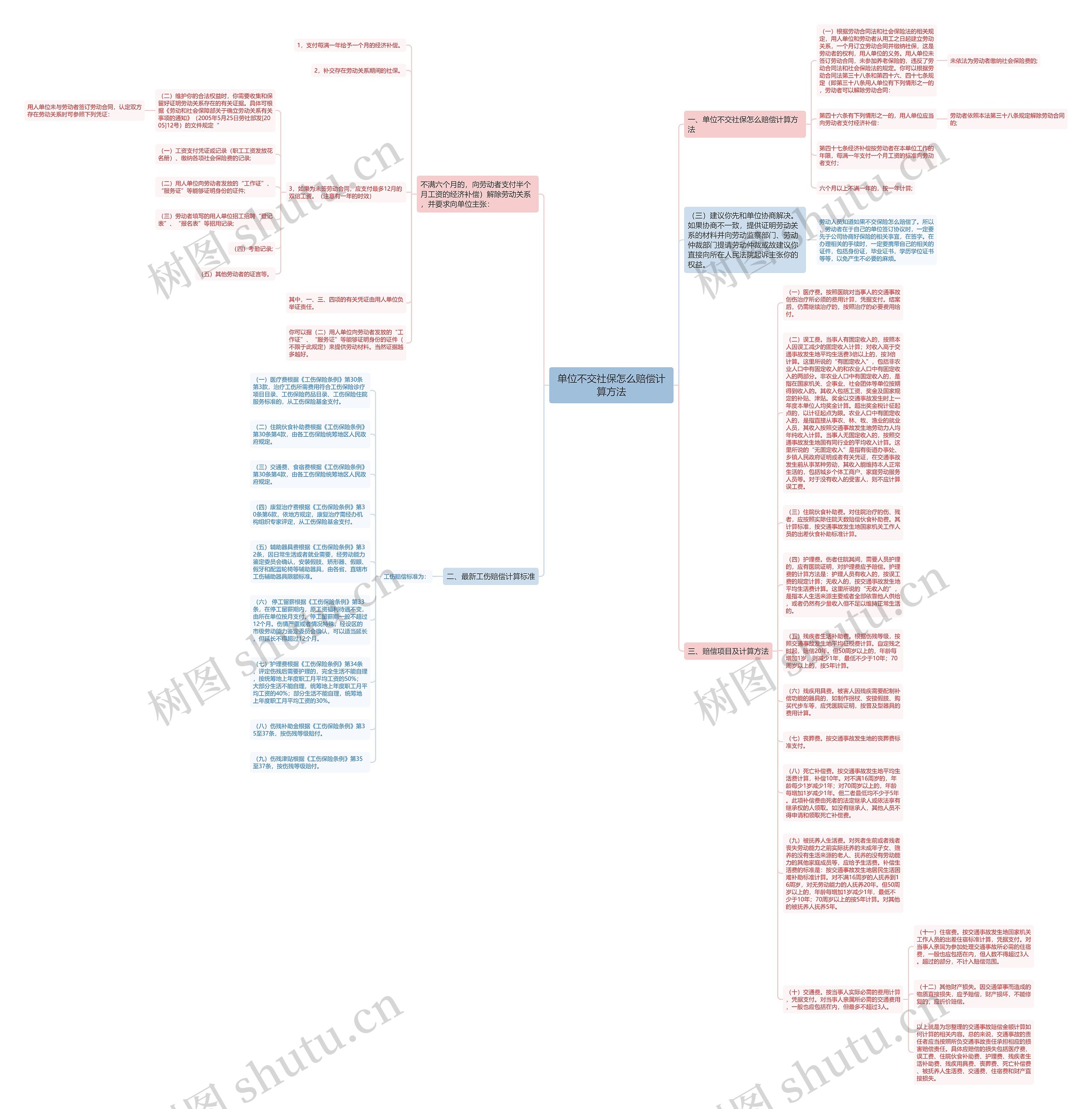 单位不交社保怎么赔偿计算方法思维导图