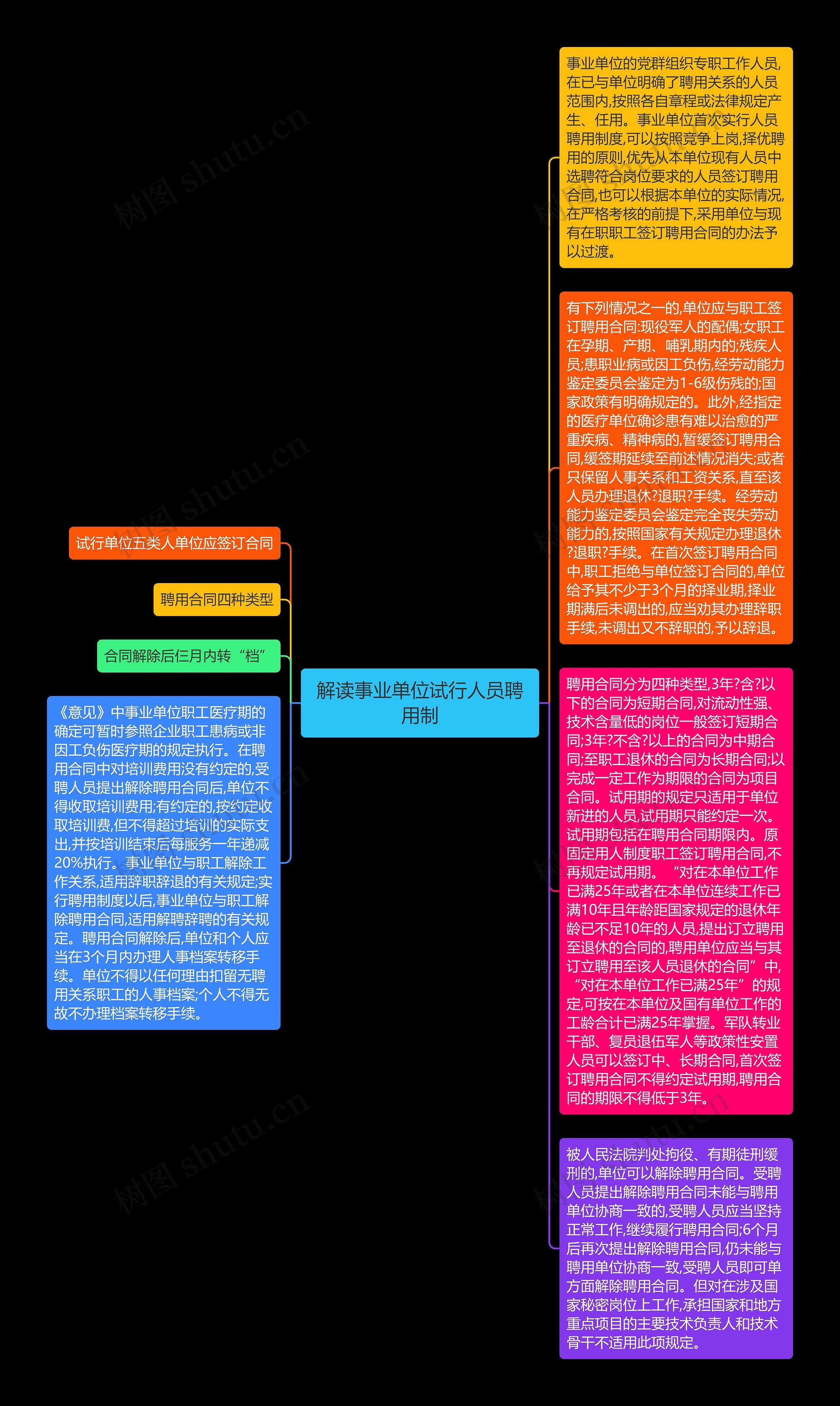 解读事业单位试行人员聘用制思维导图