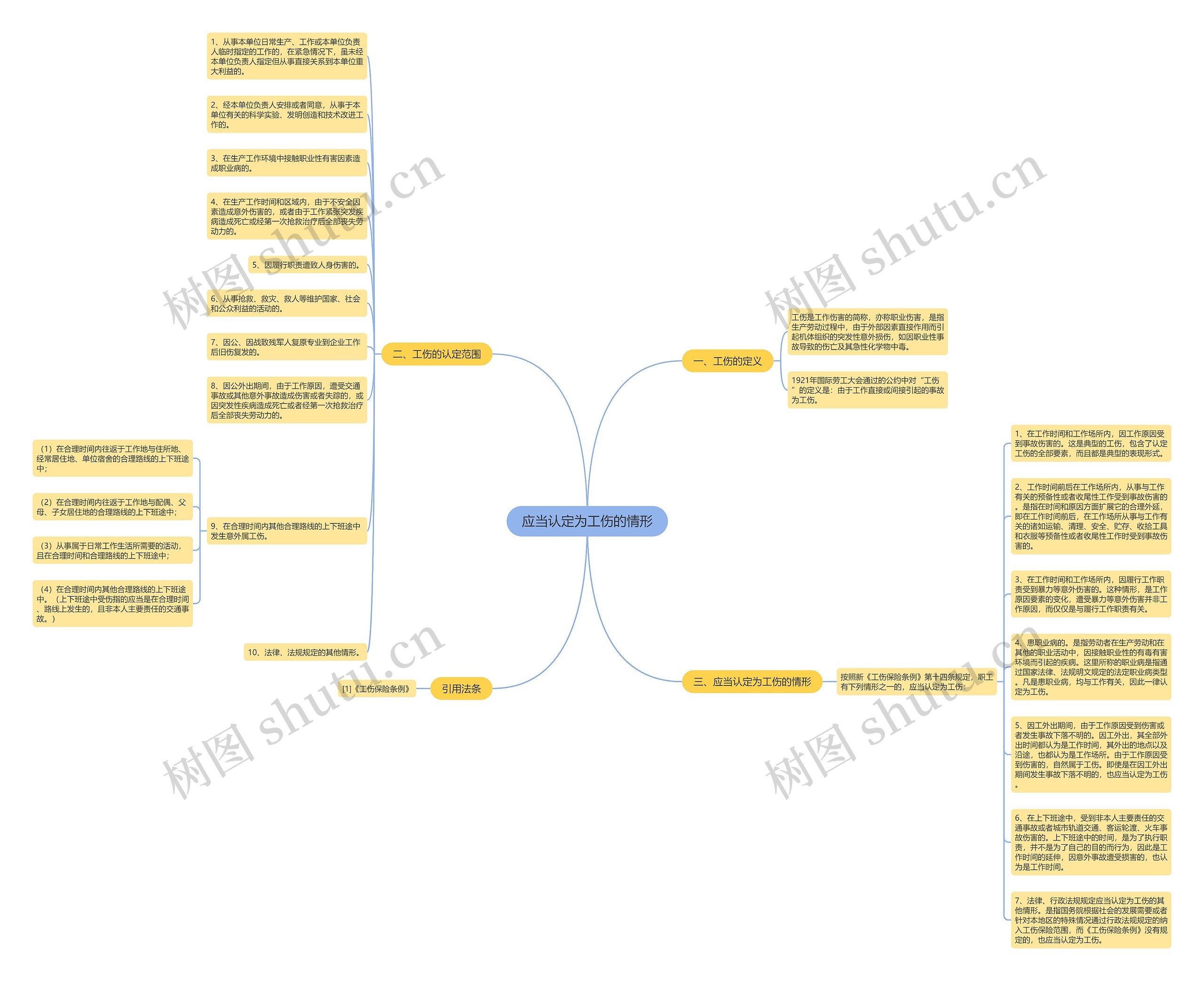 应当认定为工伤的情形思维导图