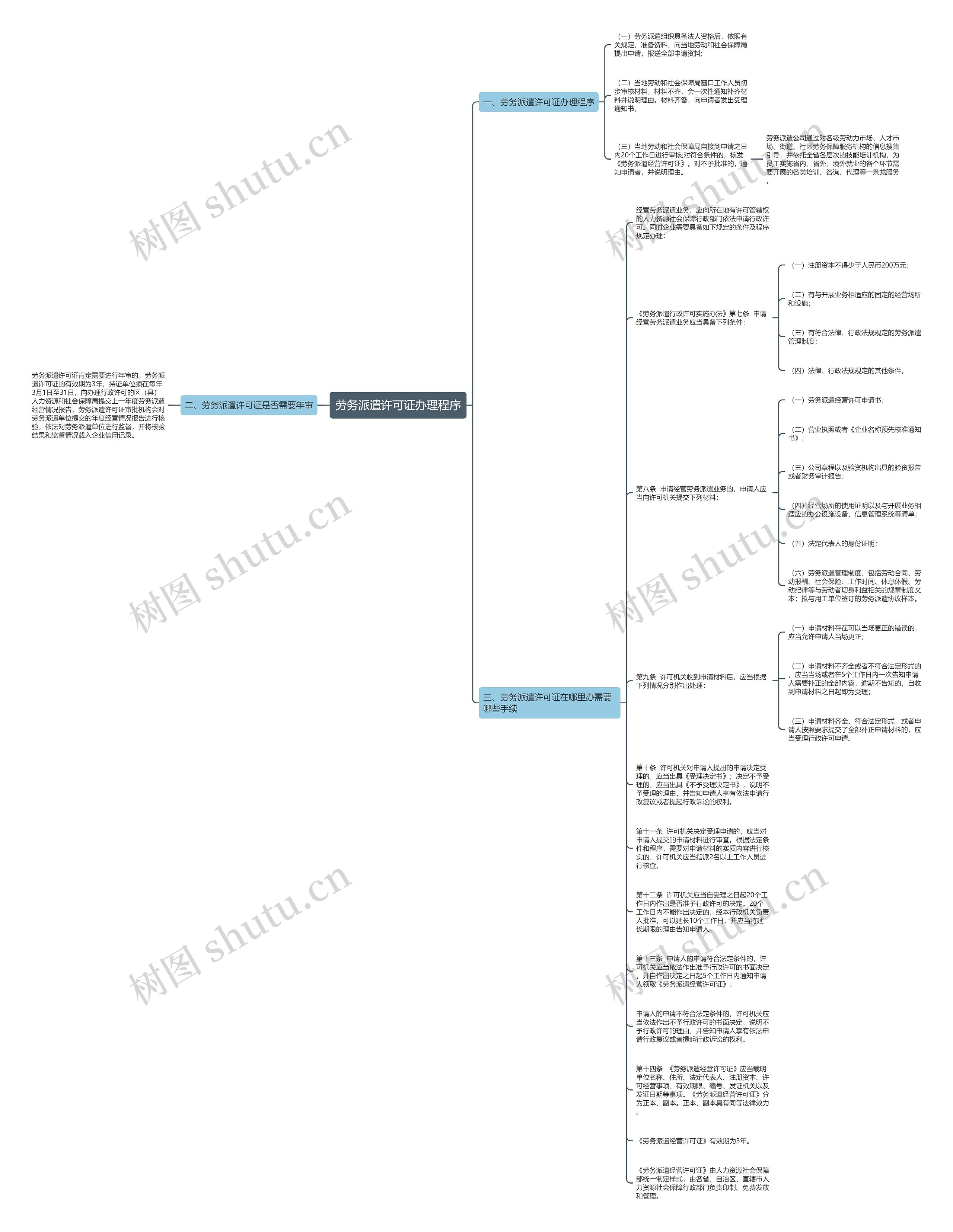 劳务派遣许可证办理程序思维导图