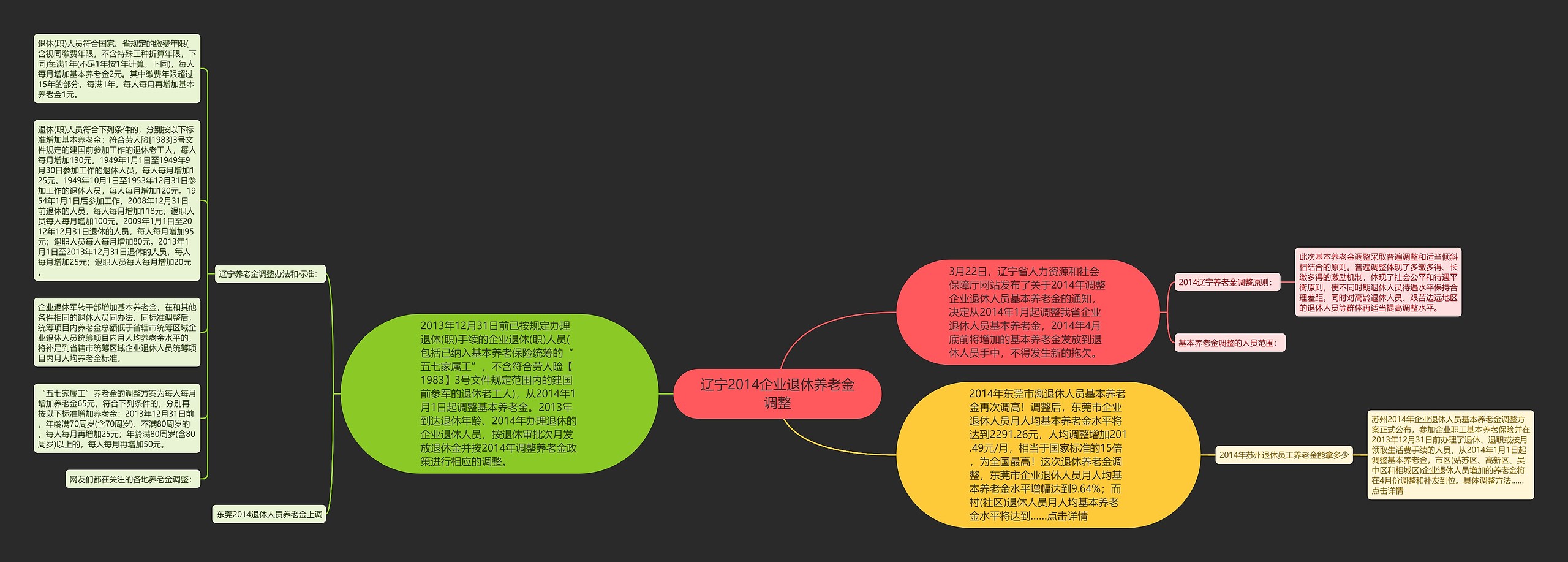 辽宁2014企业退休养老金调整思维导图