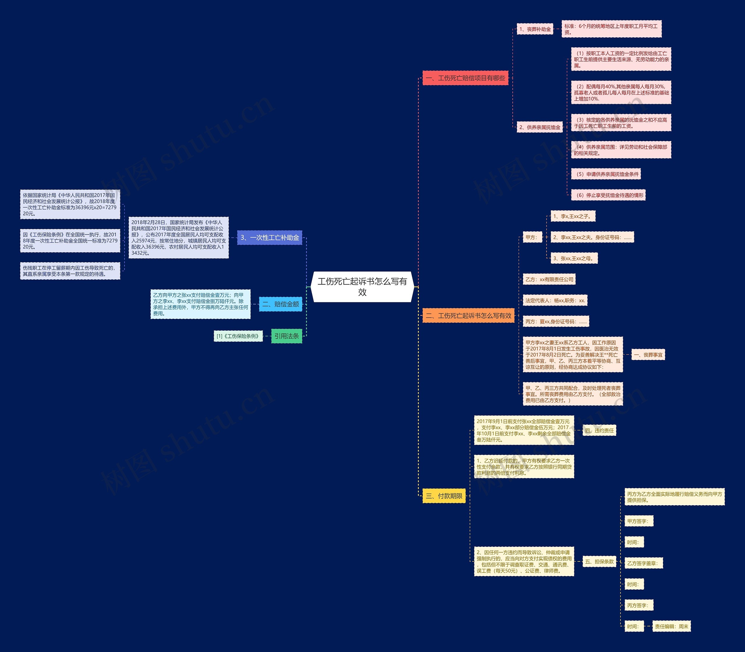 工伤死亡起诉书怎么写有效思维导图