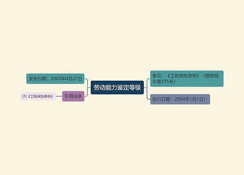 劳动能力鉴定等级