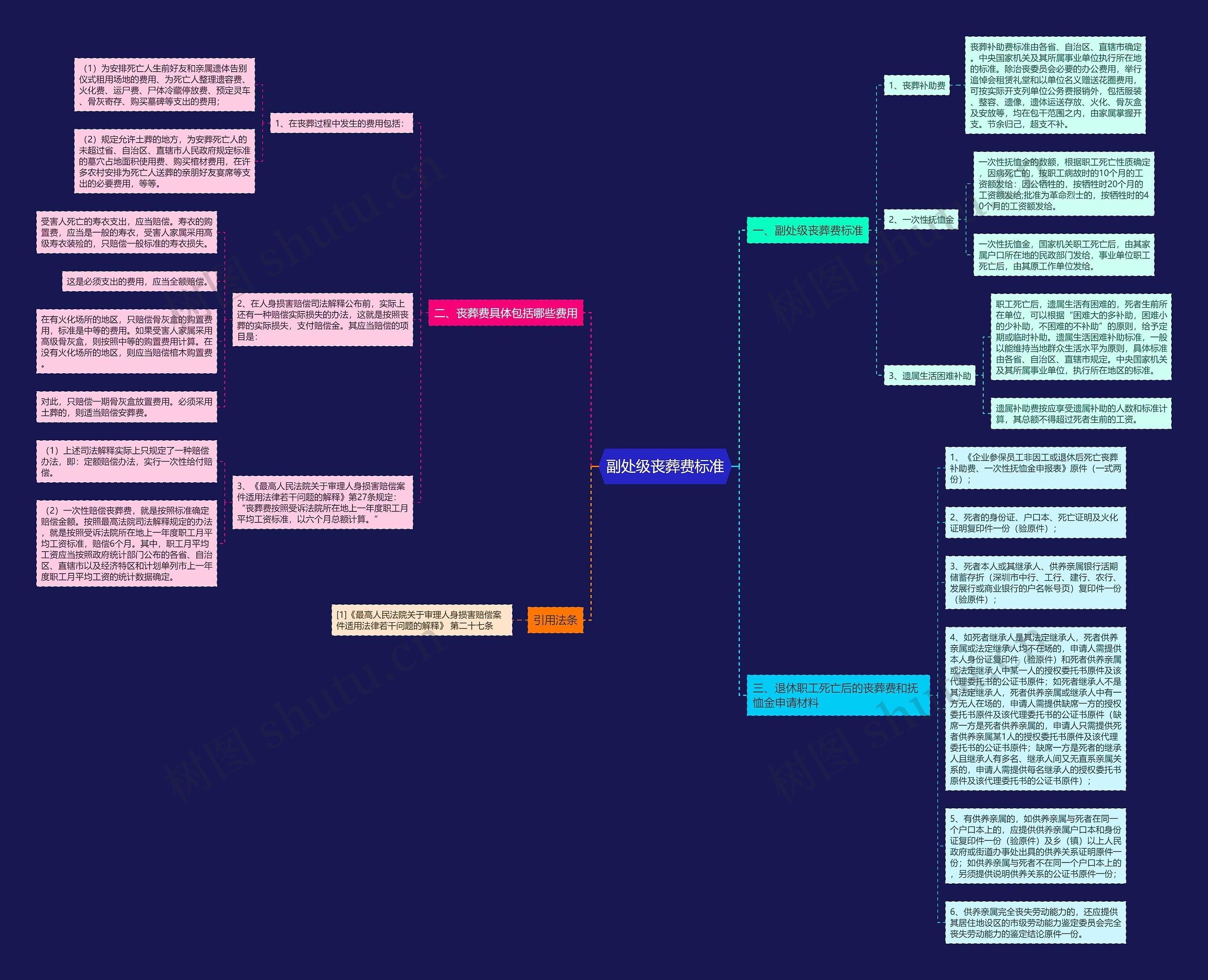 副处级丧葬费标准思维导图