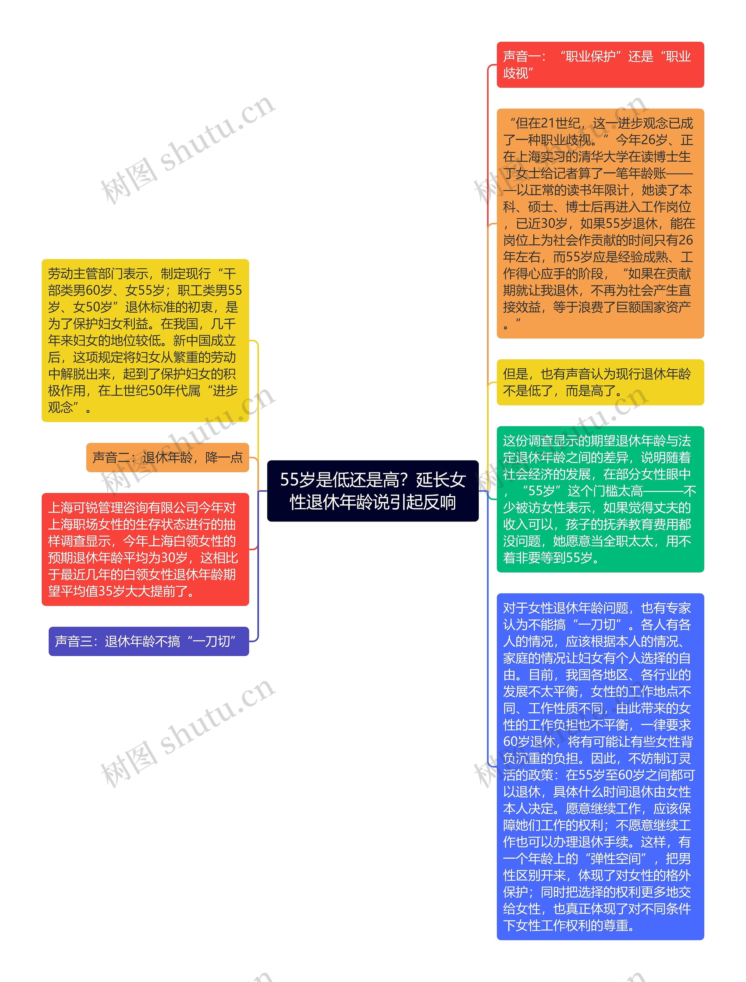 55岁是低还是高？延长女性退休年龄说引起反响思维导图