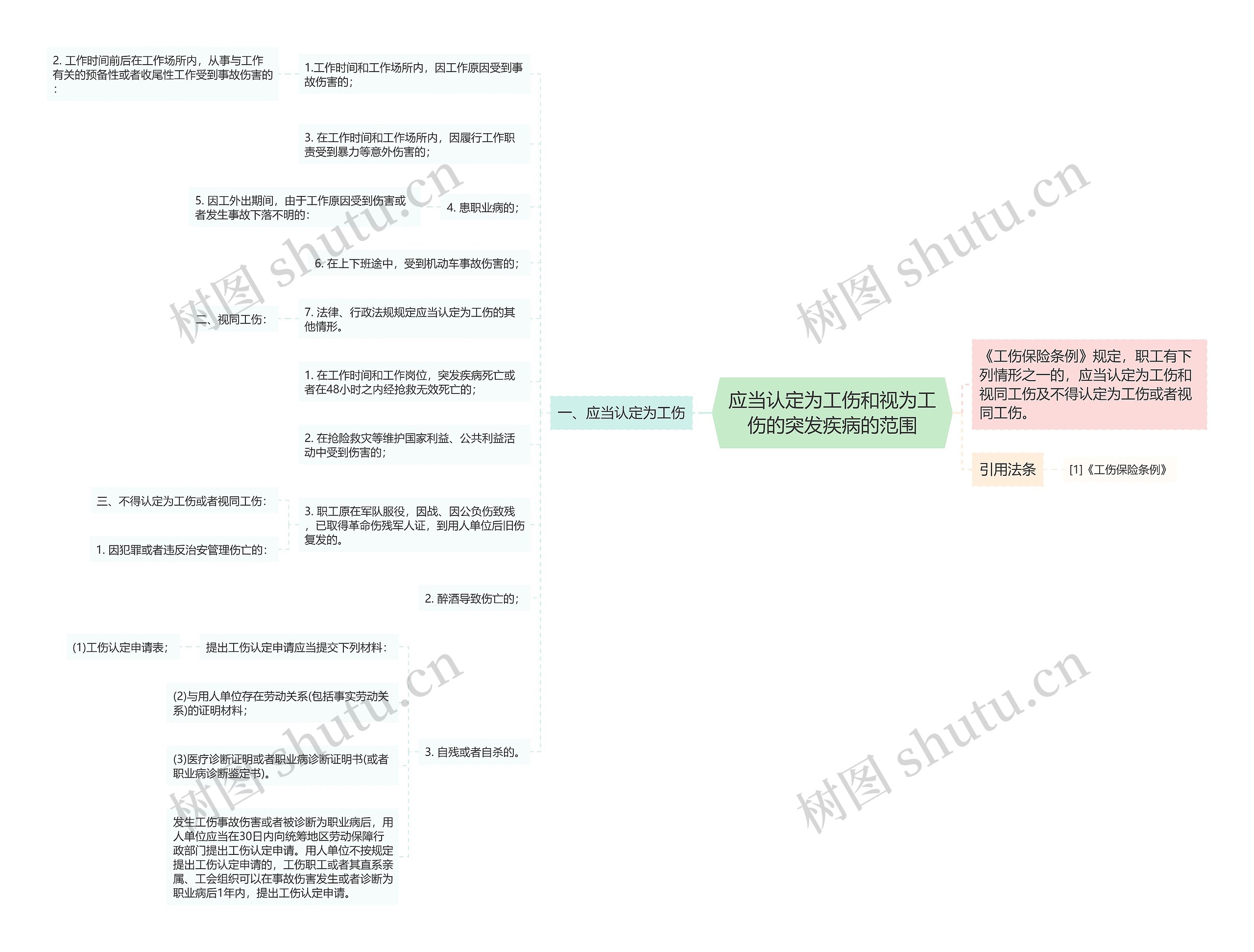 应当认定为工伤和视为工伤的突发疾病的范围思维导图