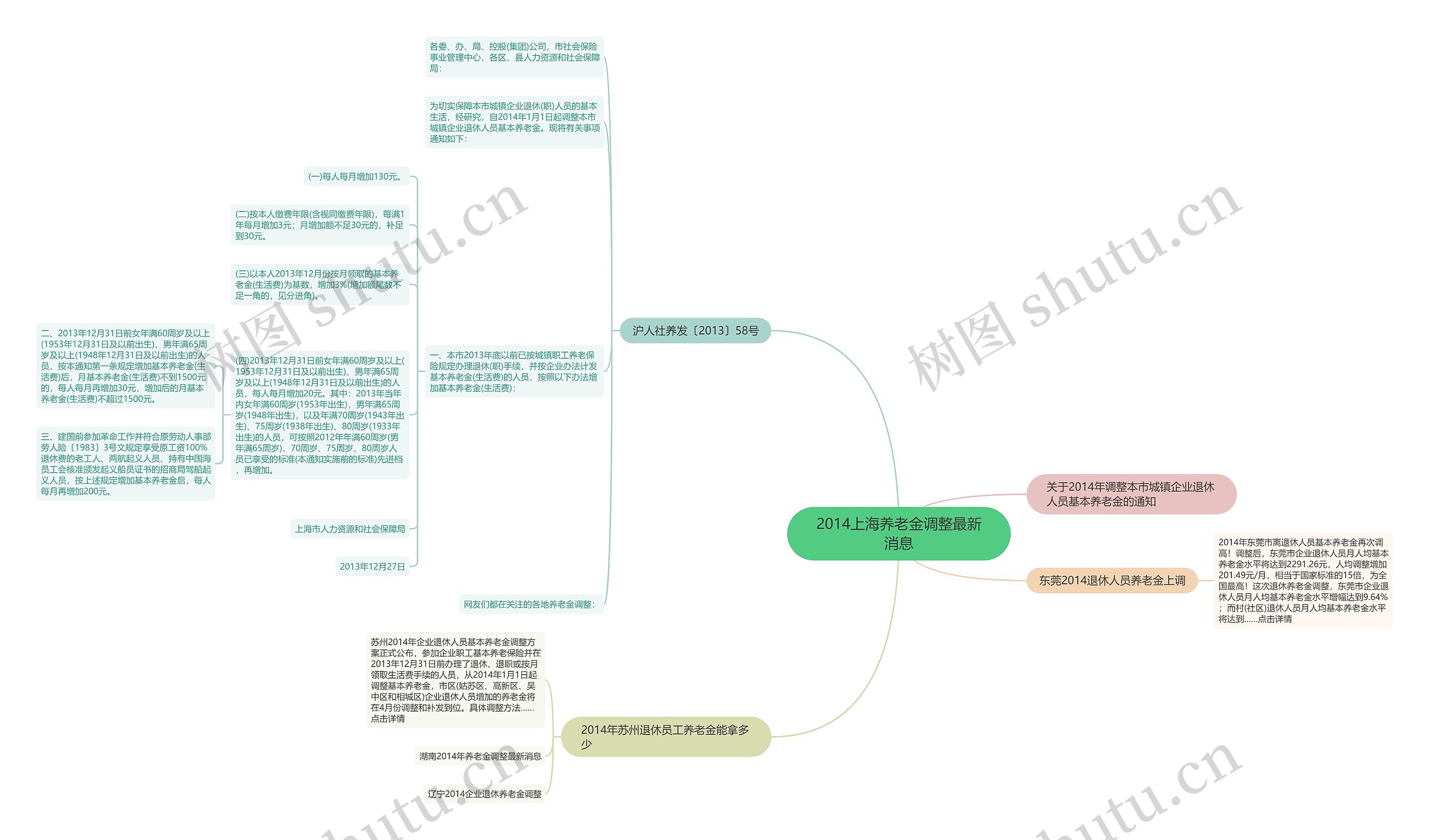 2014上海养老金调整最新消息思维导图