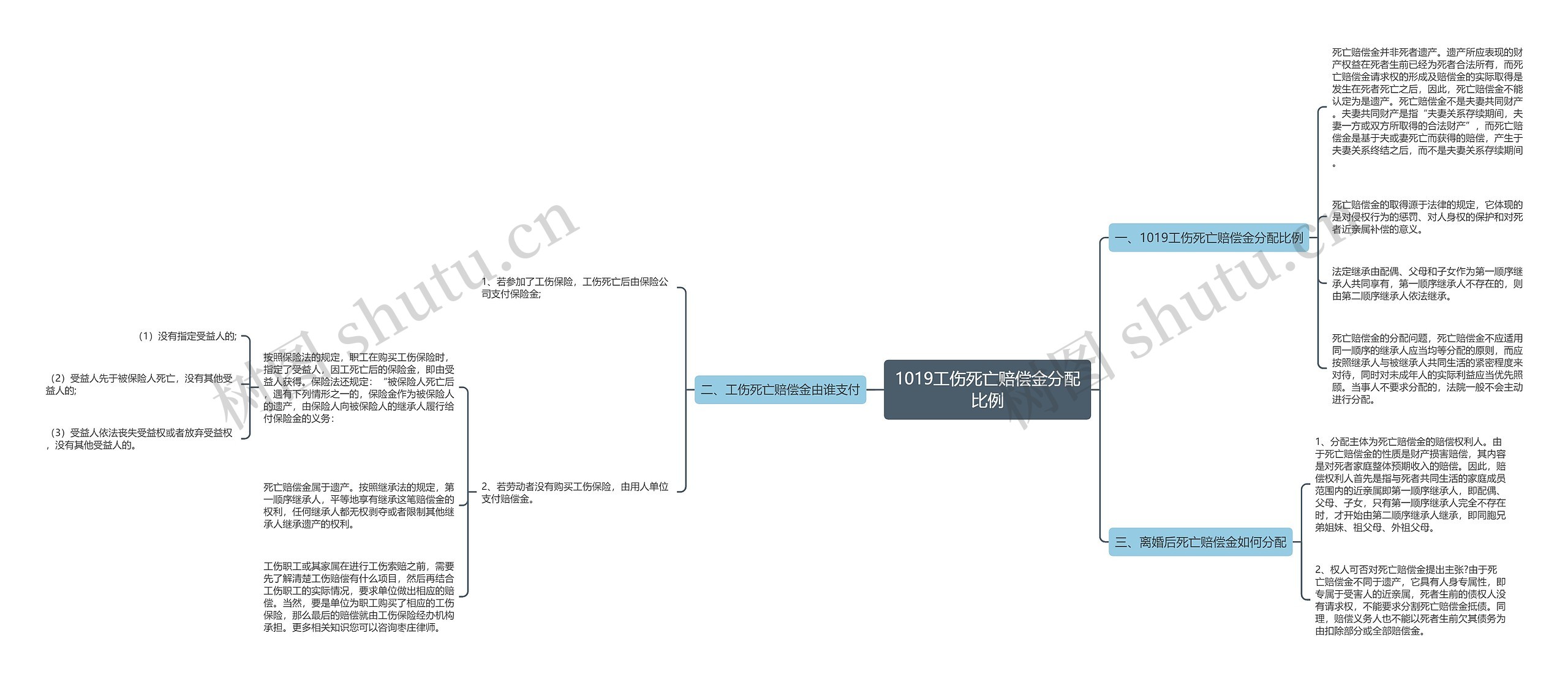 1019工伤死亡赔偿金分配比例思维导图
