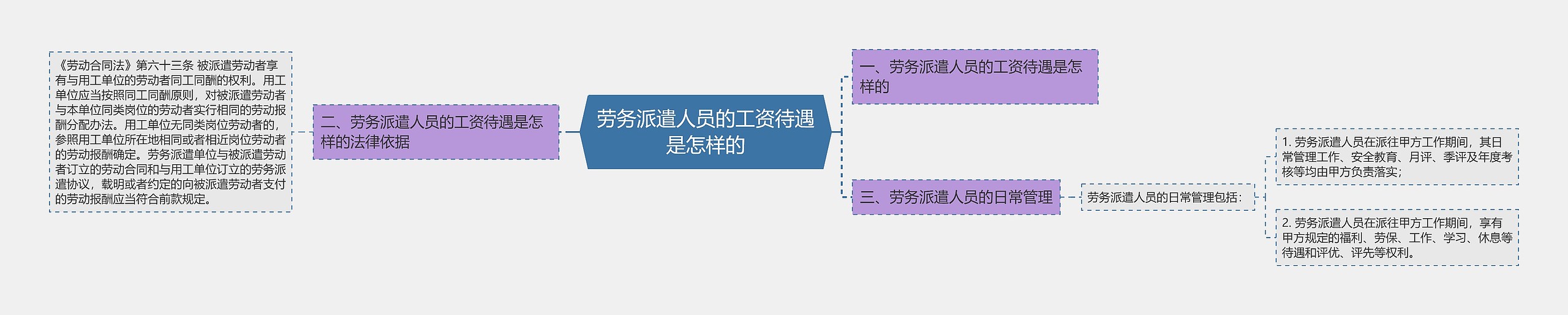 劳务派遣人员的工资待遇是怎样的思维导图