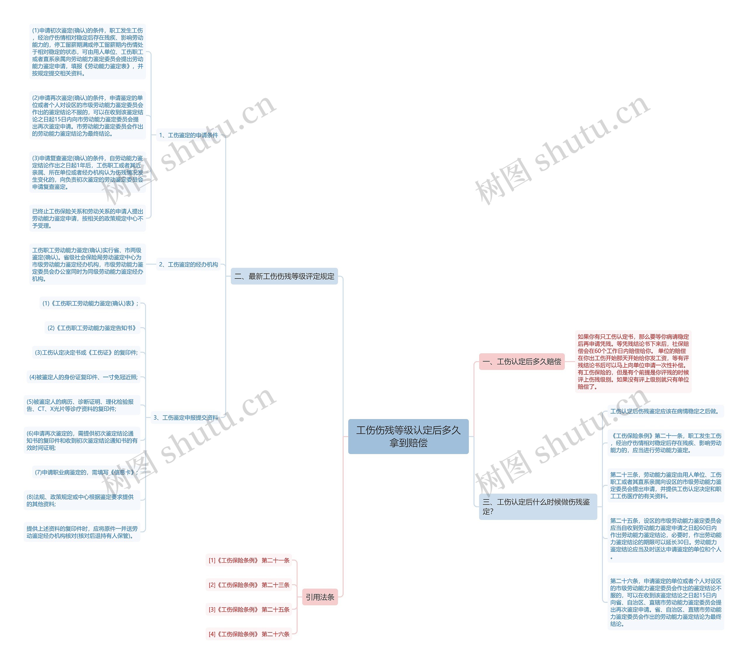 工伤伤残等级认定后多久拿到赔偿思维导图