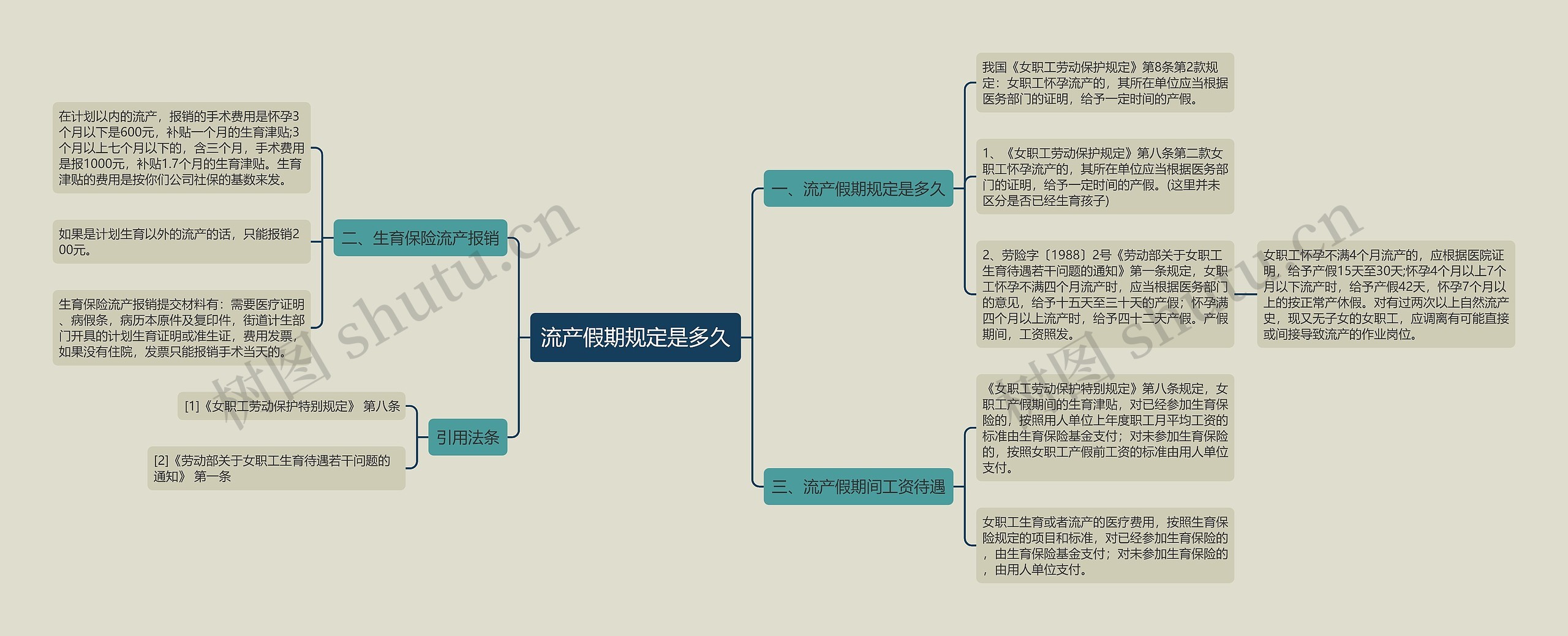 流产假期规定是多久思维导图