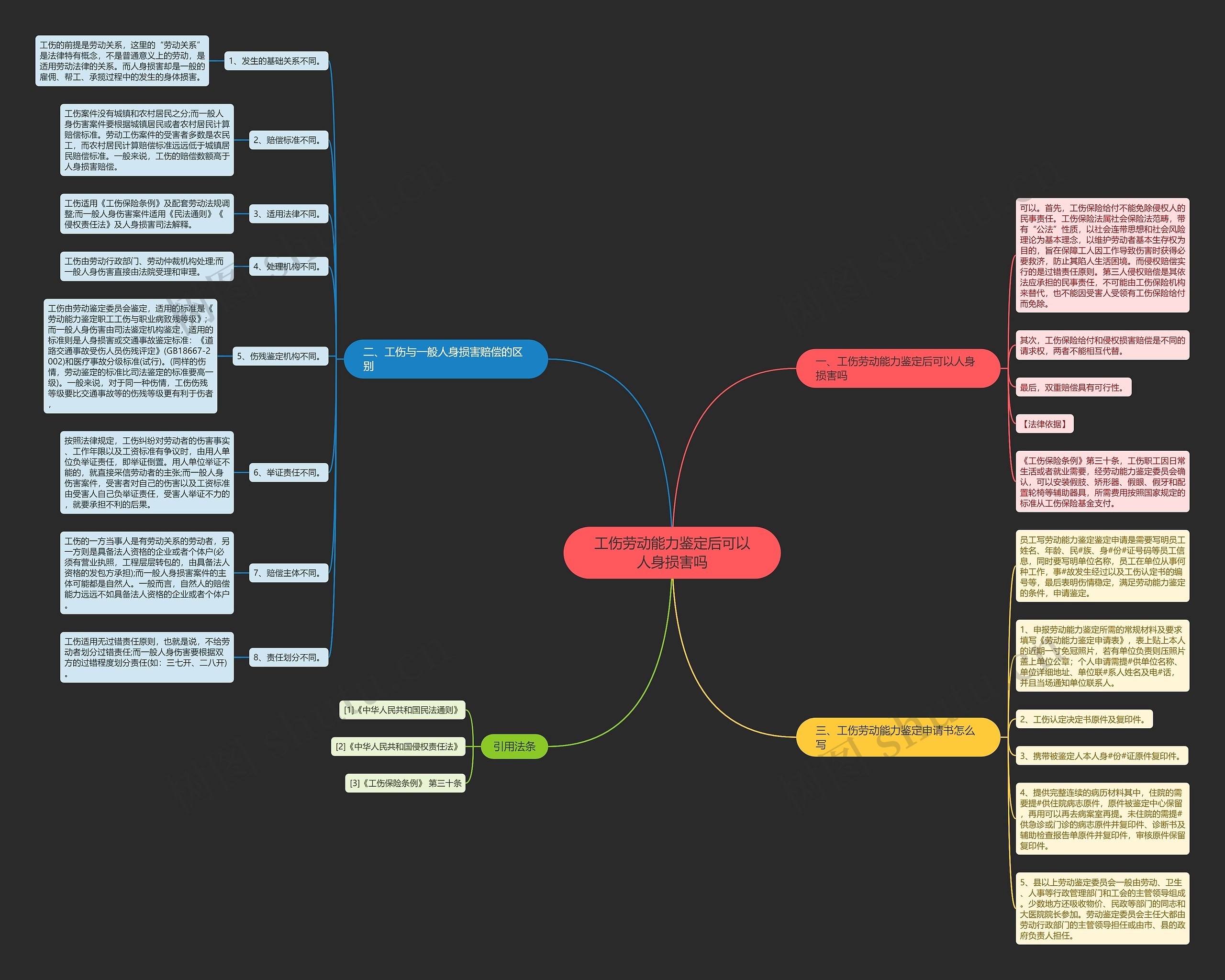 工伤劳动能力鉴定后可以人身损害吗思维导图