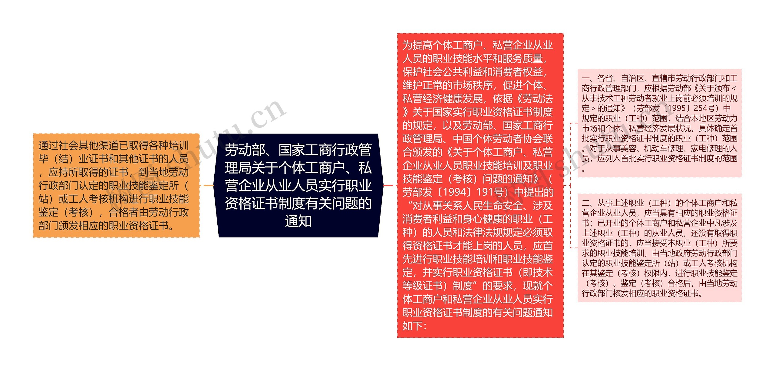 劳动部、国家工商行政管理局关于个体工商户、私营企业从业人员实行职业资格证书制度有关问题的通知