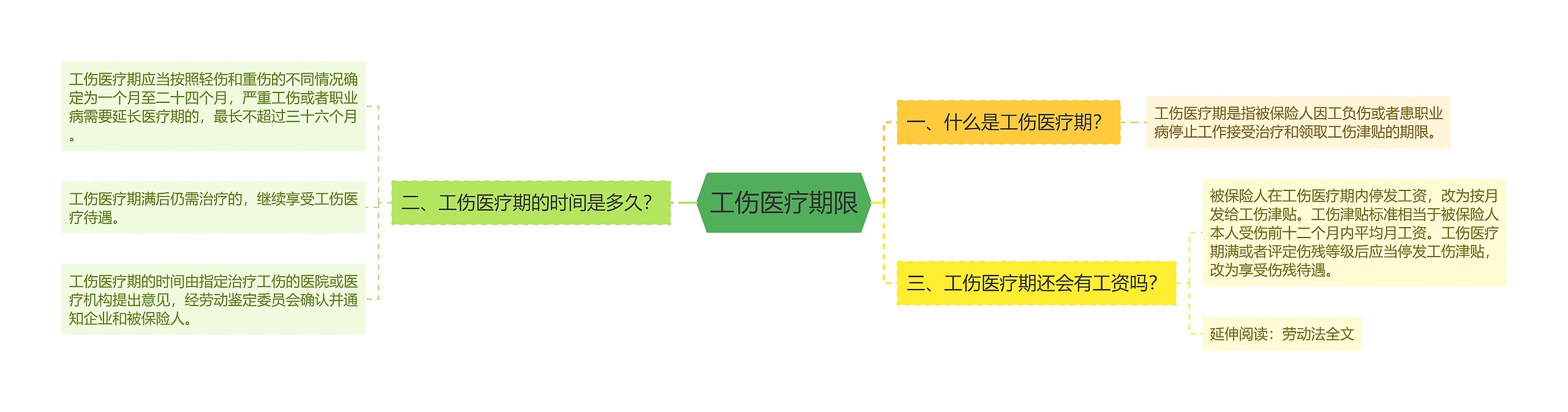 工伤医疗期限