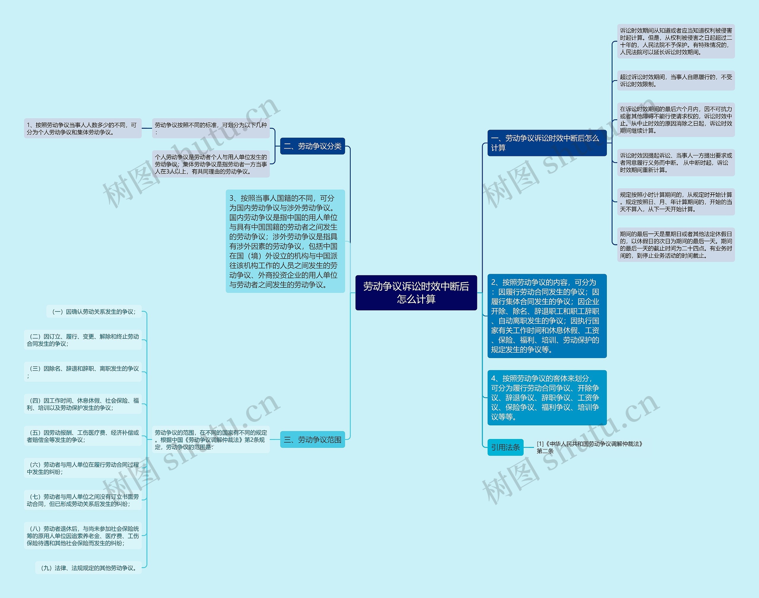 劳动争议诉讼时效中断后怎么计算思维导图