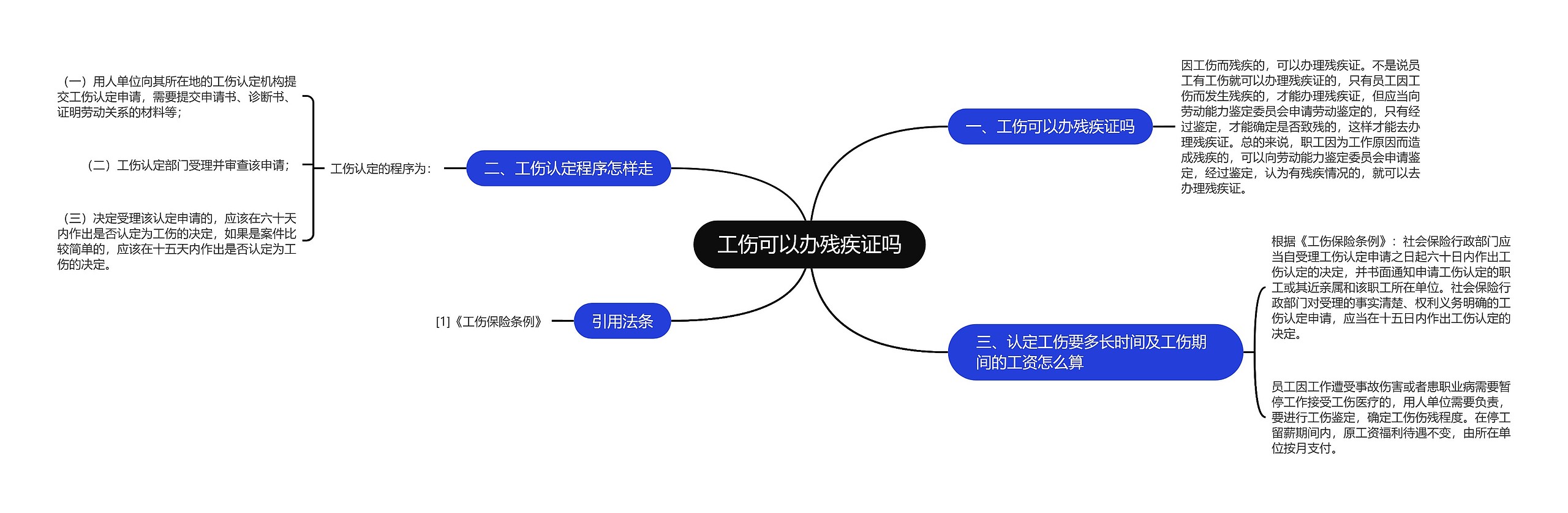 工伤可以办残疾证吗思维导图