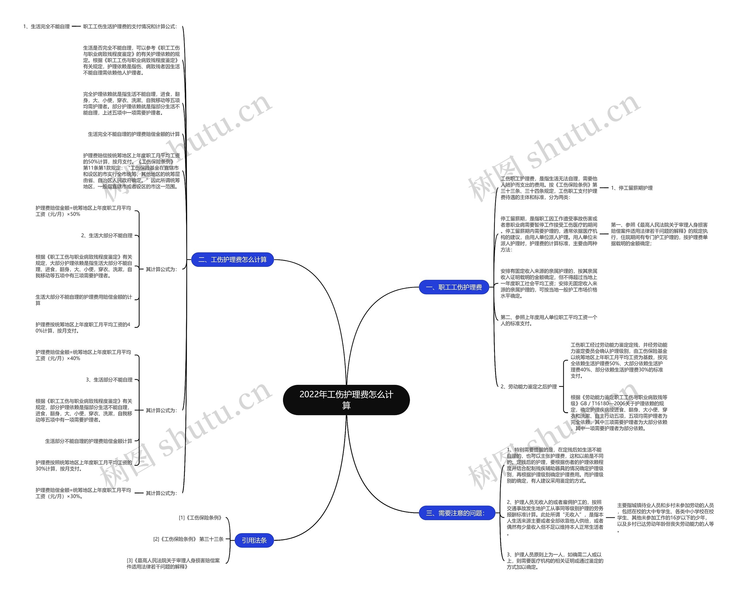 2022年工伤护理费怎么计算思维导图