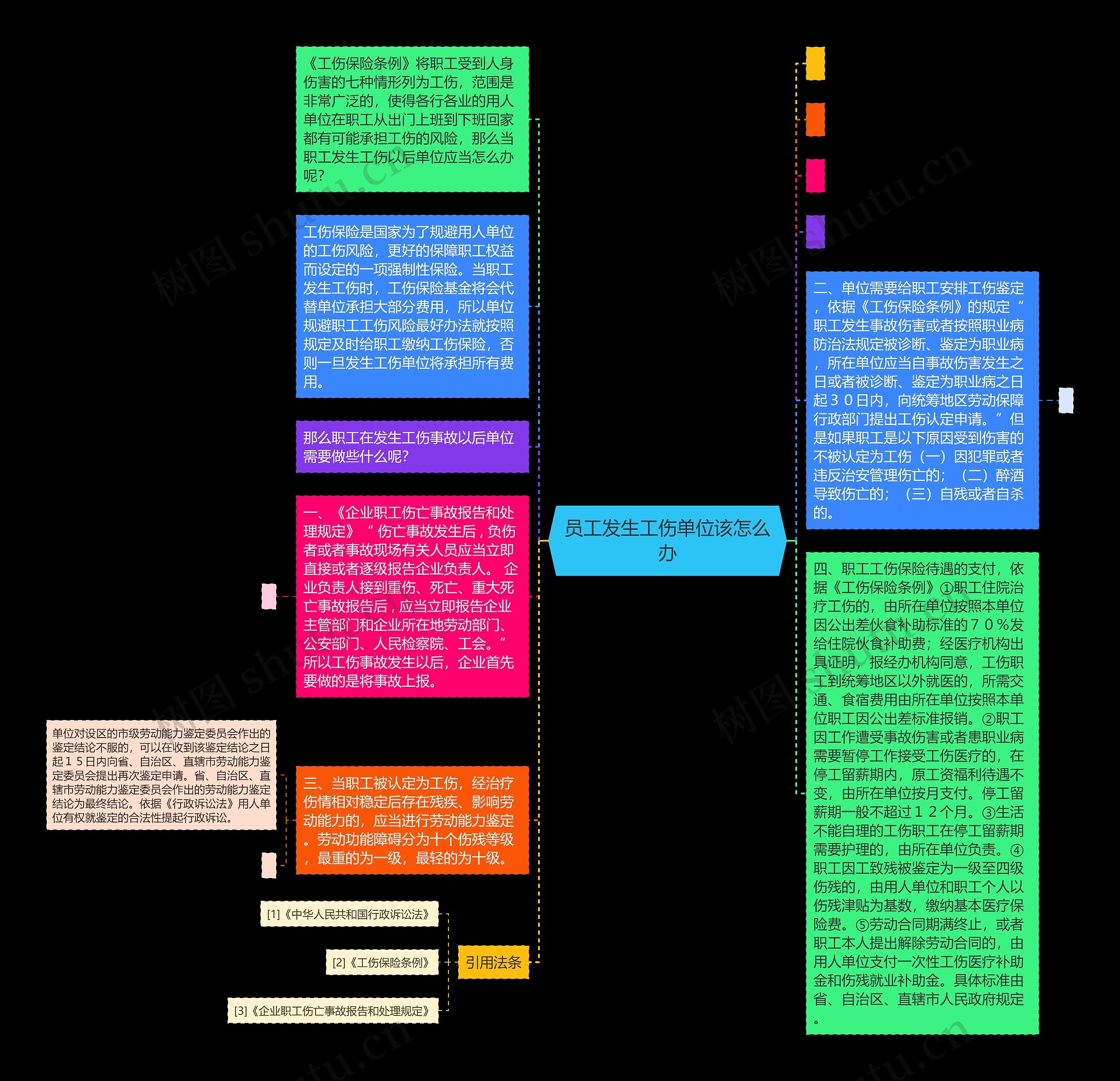 员工发生工伤单位该怎么办思维导图