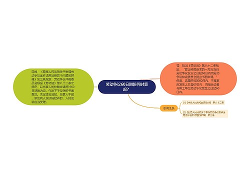 劳动争议60日期限何时算起？