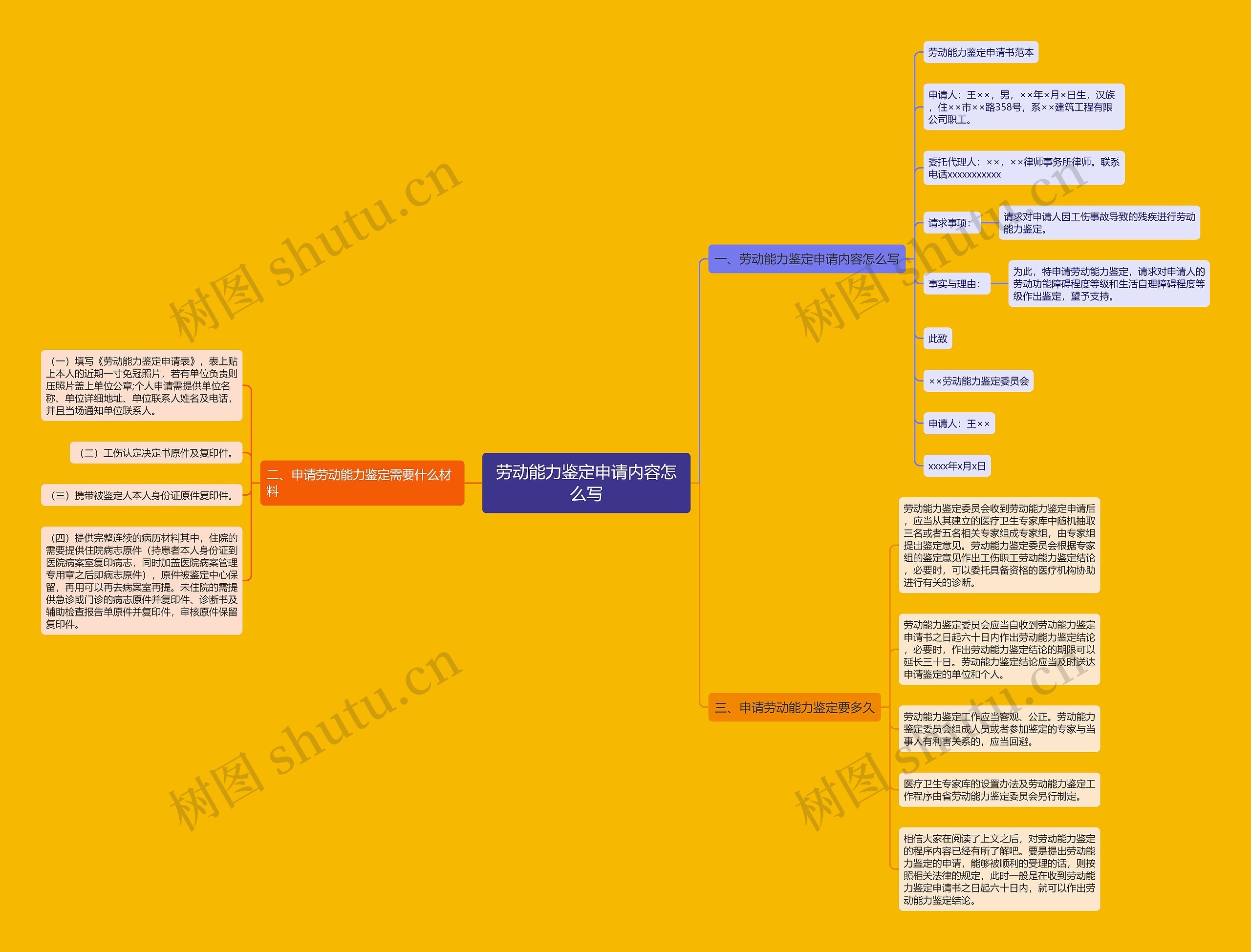 劳动能力鉴定申请内容怎么写思维导图