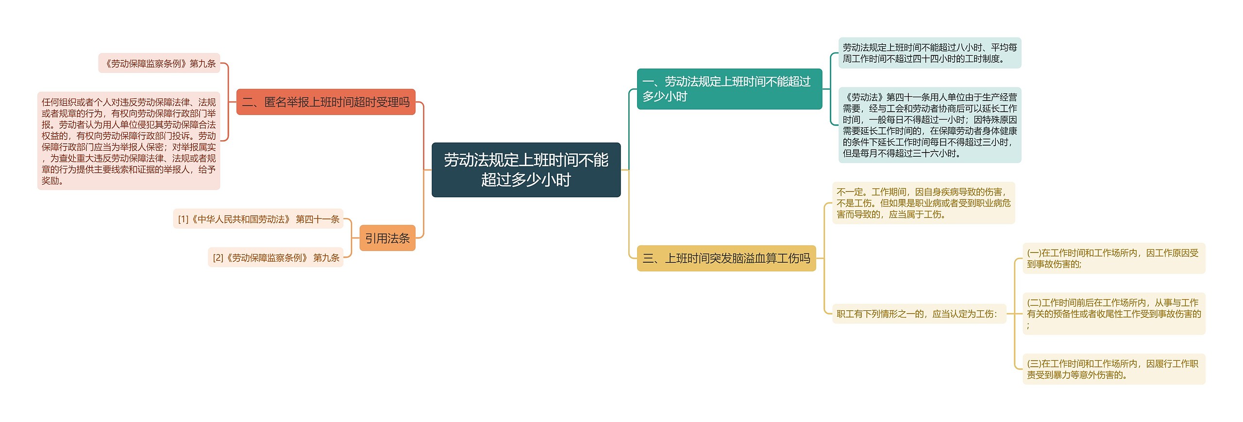 劳动法规定上班时间不能超过多少小时思维导图