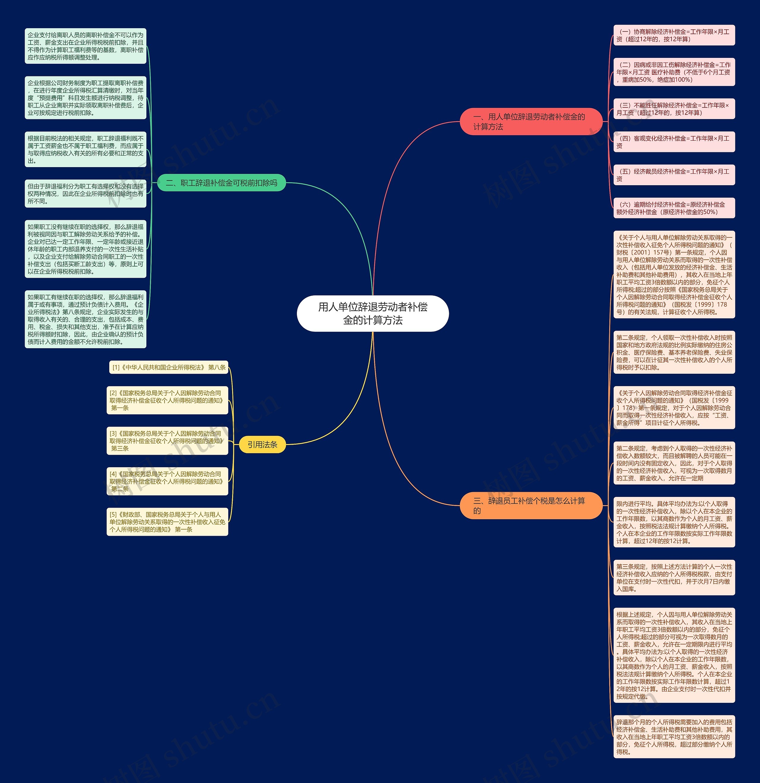 用人单位辞退劳动者补偿金的计算方法思维导图