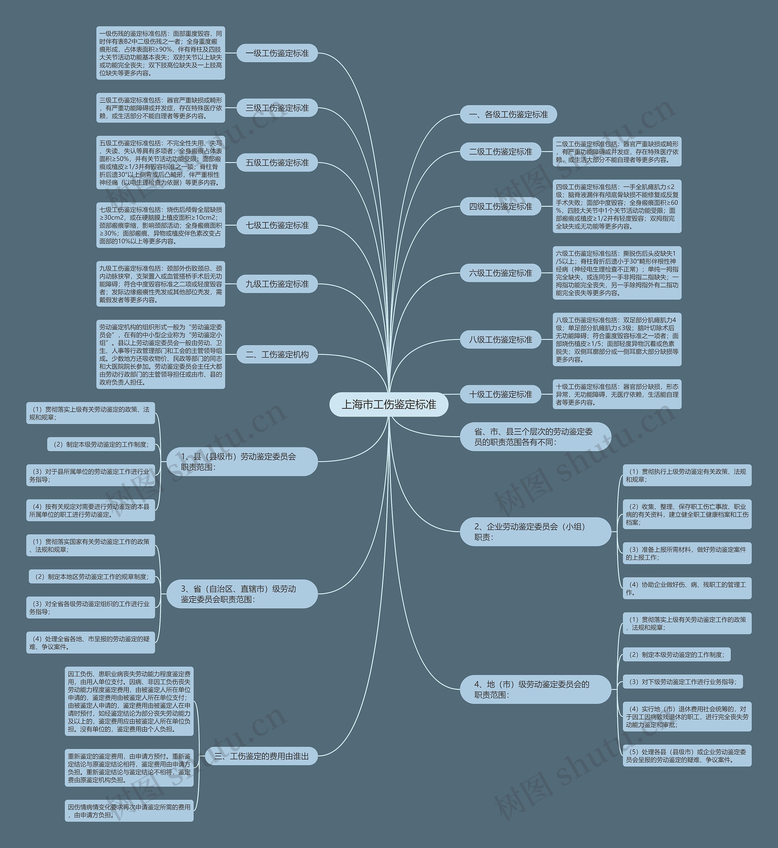 上海市工伤鉴定标准 上海市工伤鉴定标准