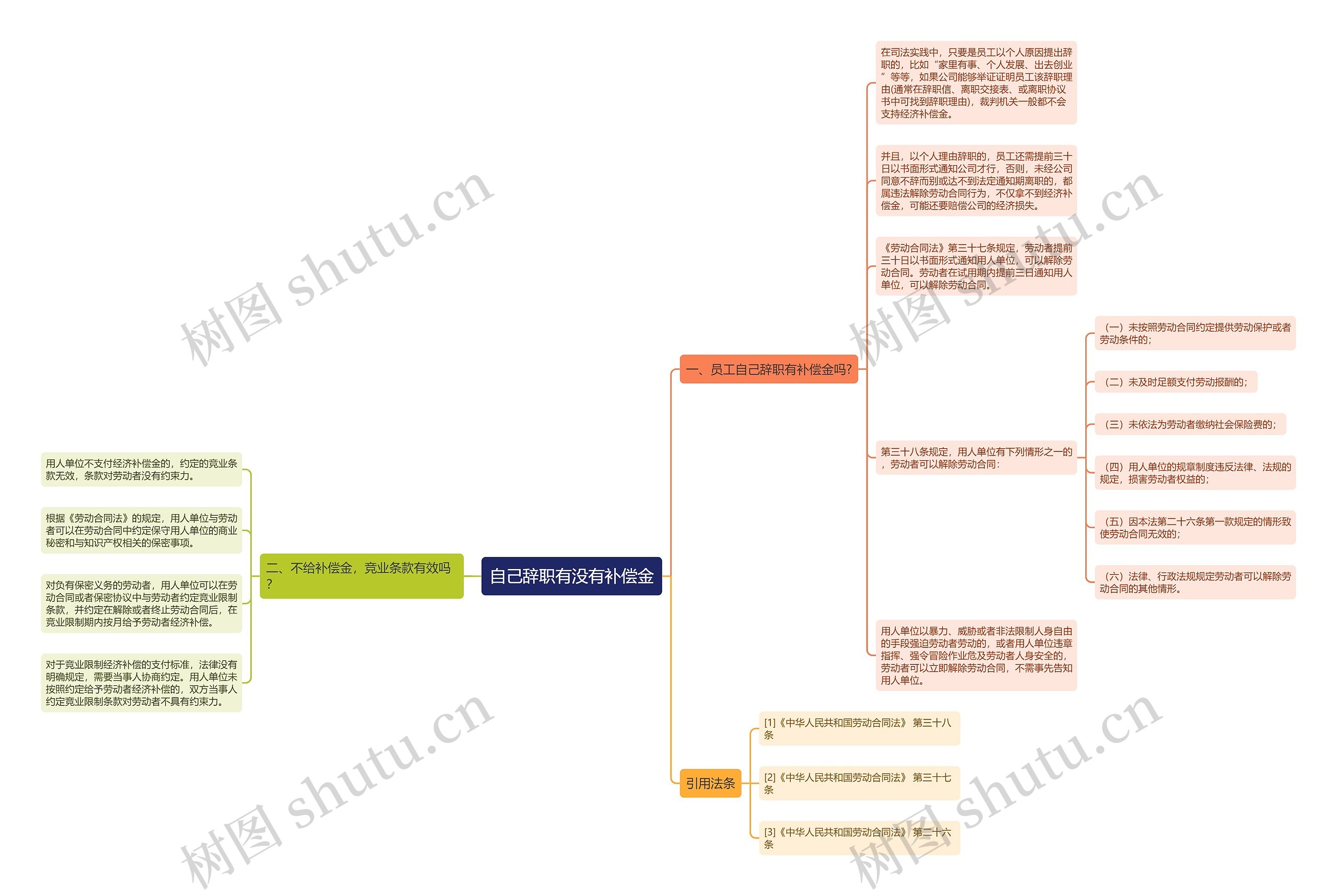 自己辞职有没有补偿金思维导图
