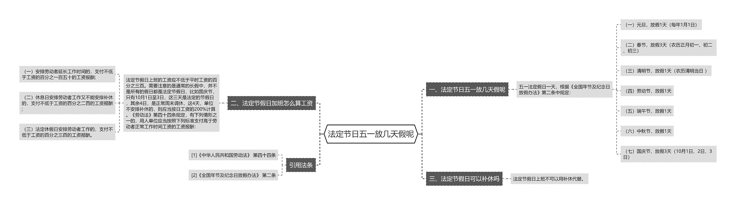 法定节日五一放几天假呢思维导图