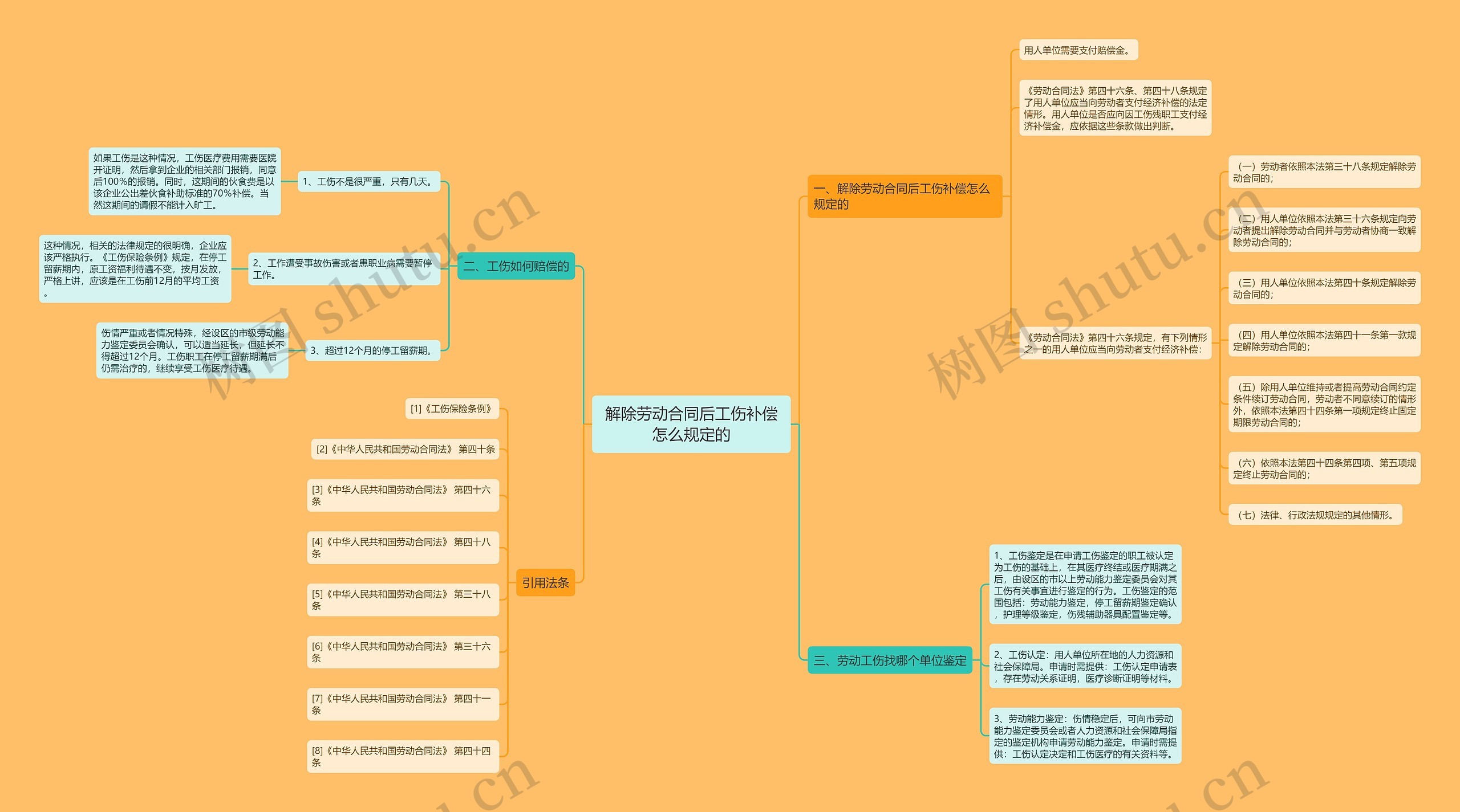 解除劳动合同后工伤补偿怎么规定的思维导图