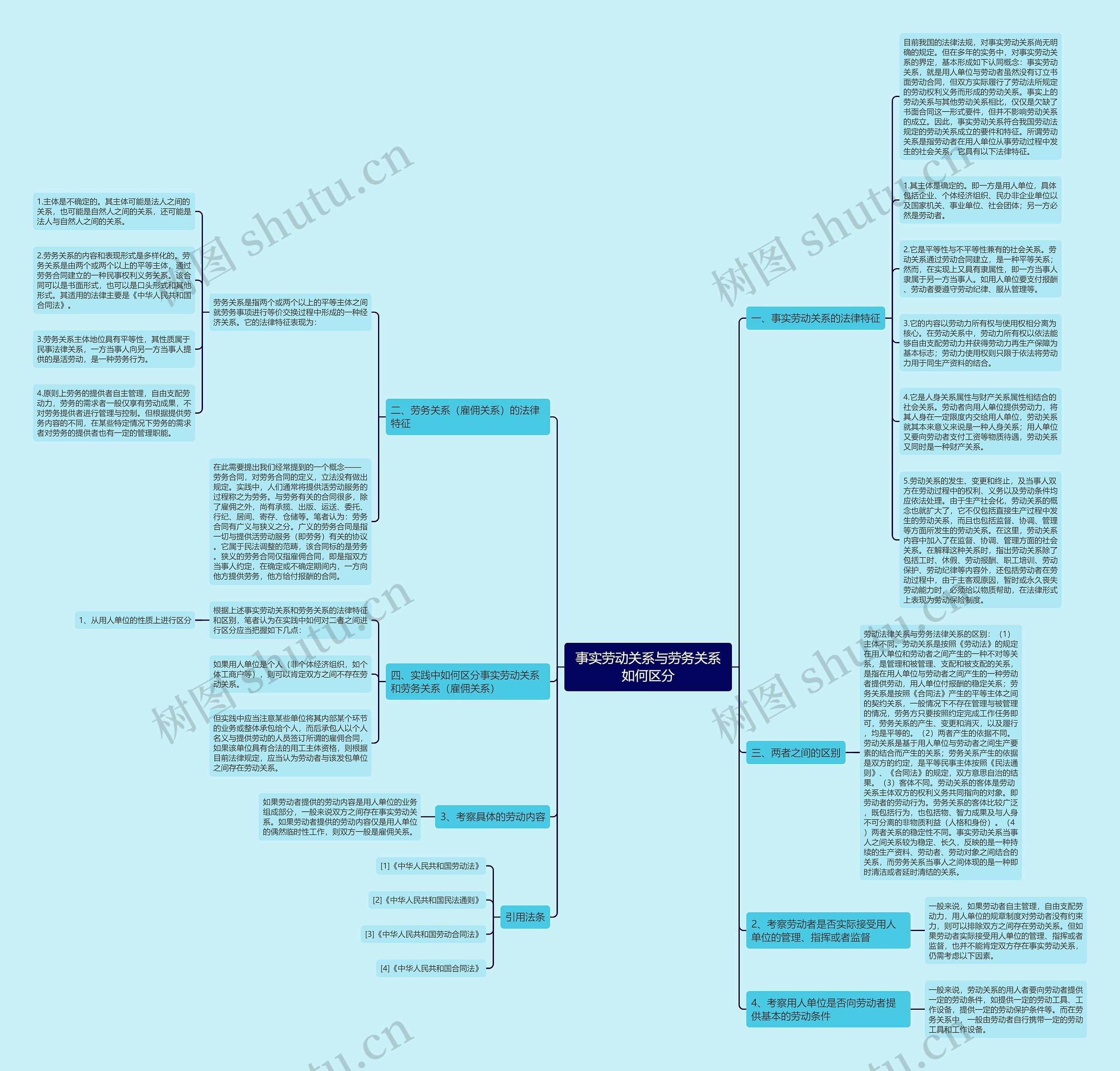 事实劳动关系与劳务关系如何区分思维导图