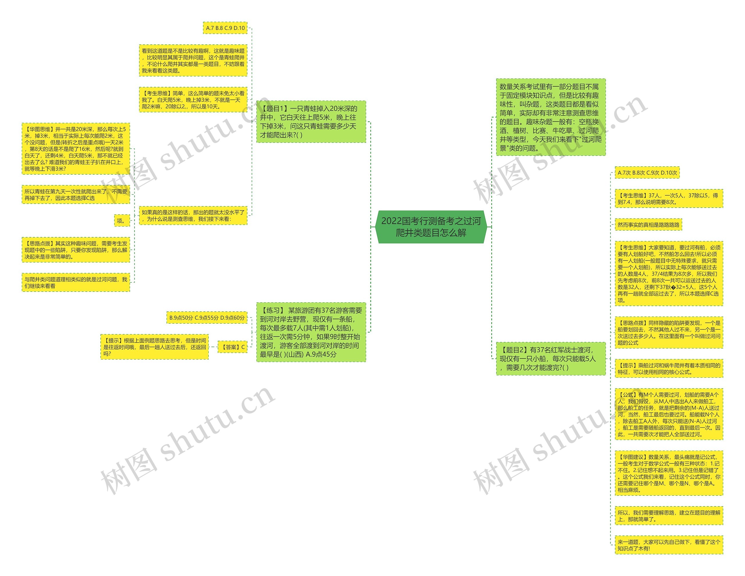 2022国考行测备考之过河爬井类题目怎么解思维导图