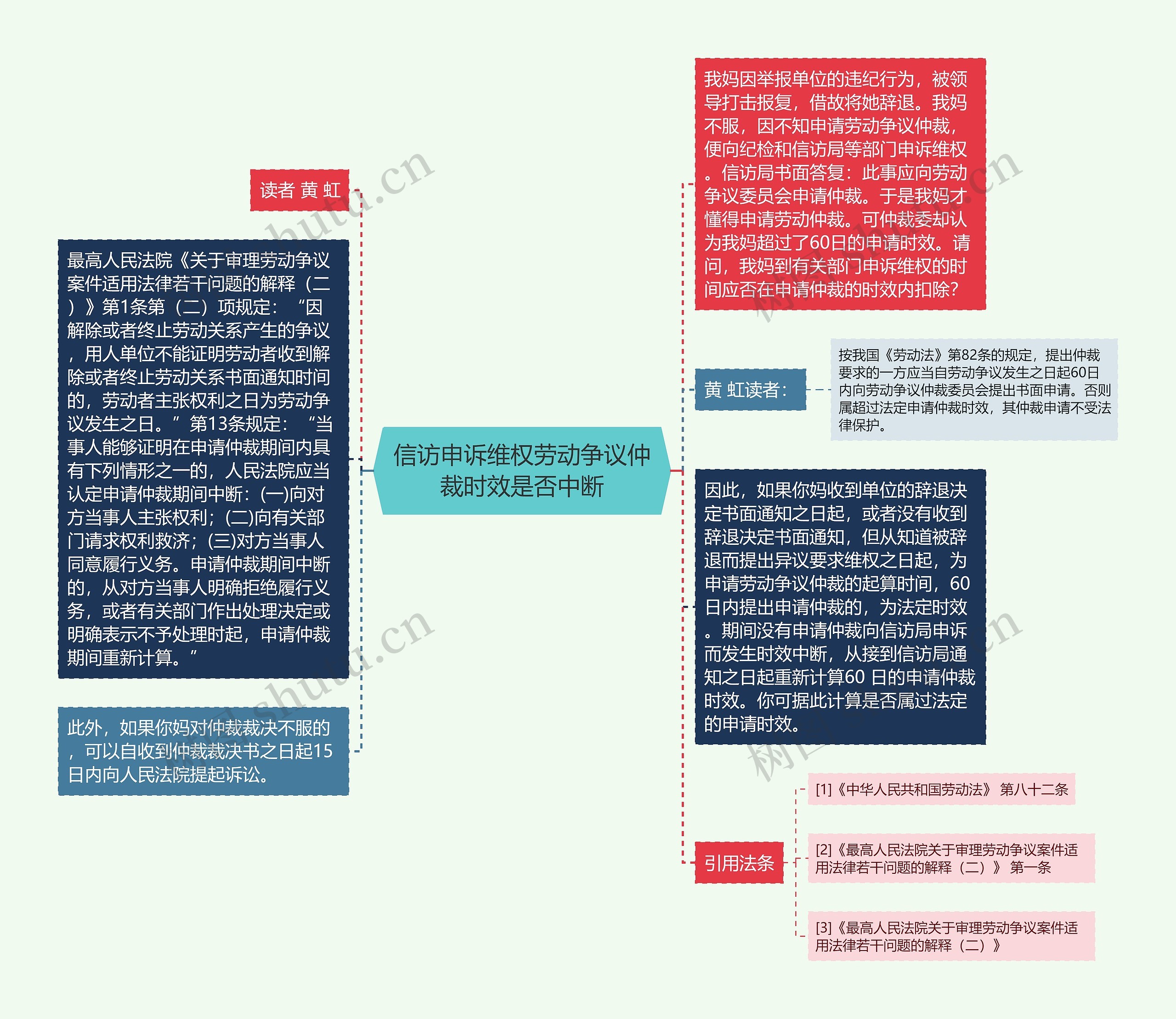 信访申诉维权劳动争议仲裁时效是否中断思维导图