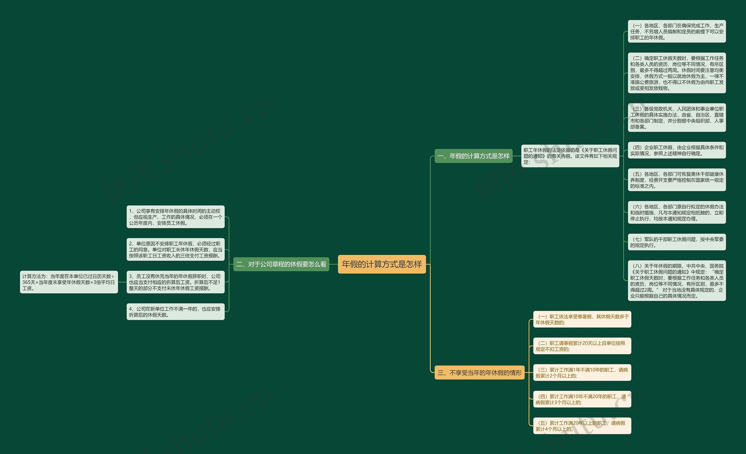 年假的计算方式是怎样思维导图