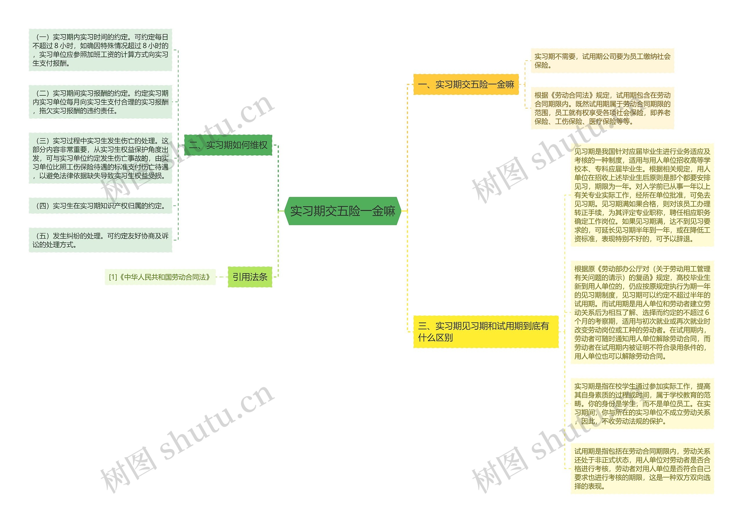 实习期交五险一金嘛思维导图