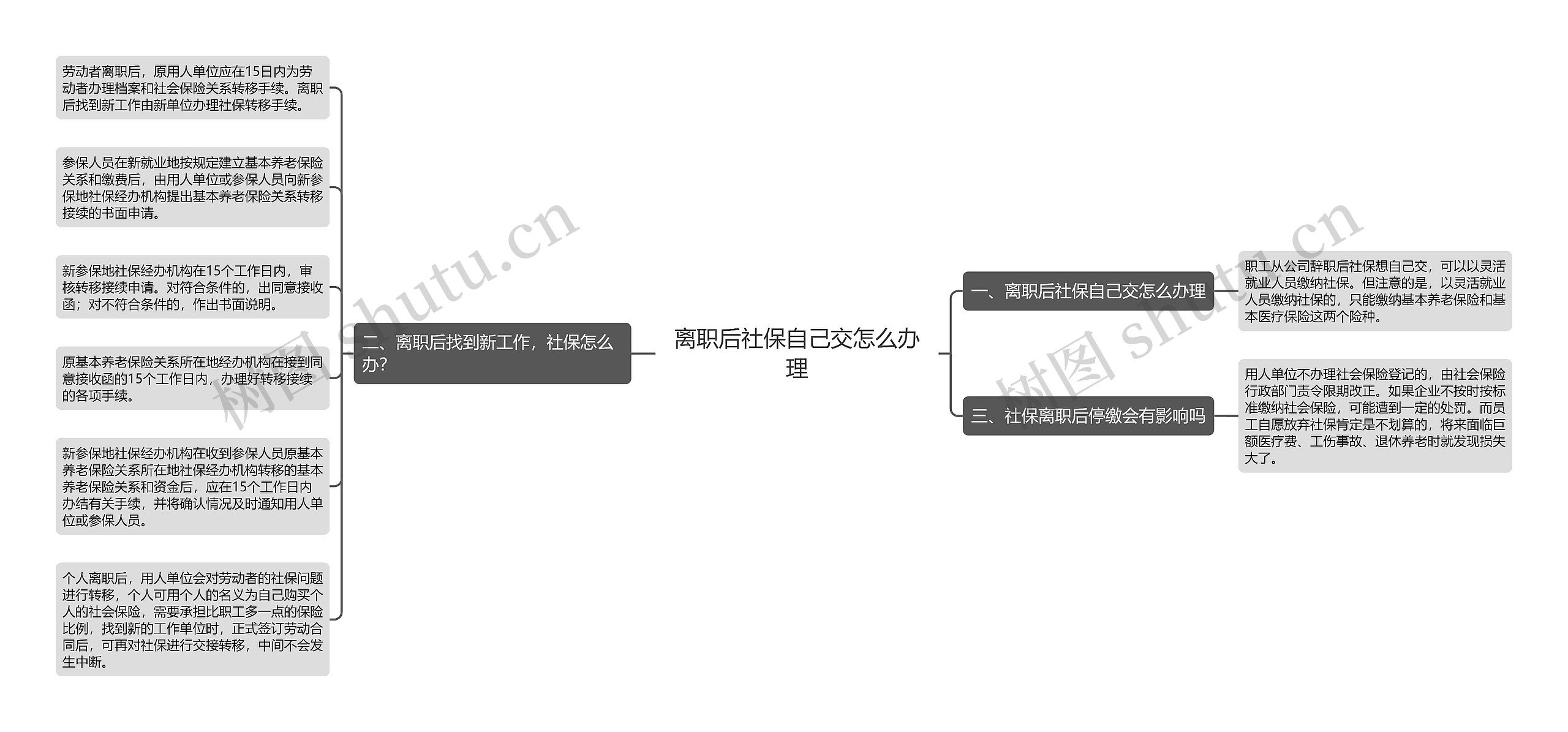 离职后社保自己交怎么办理思维导图