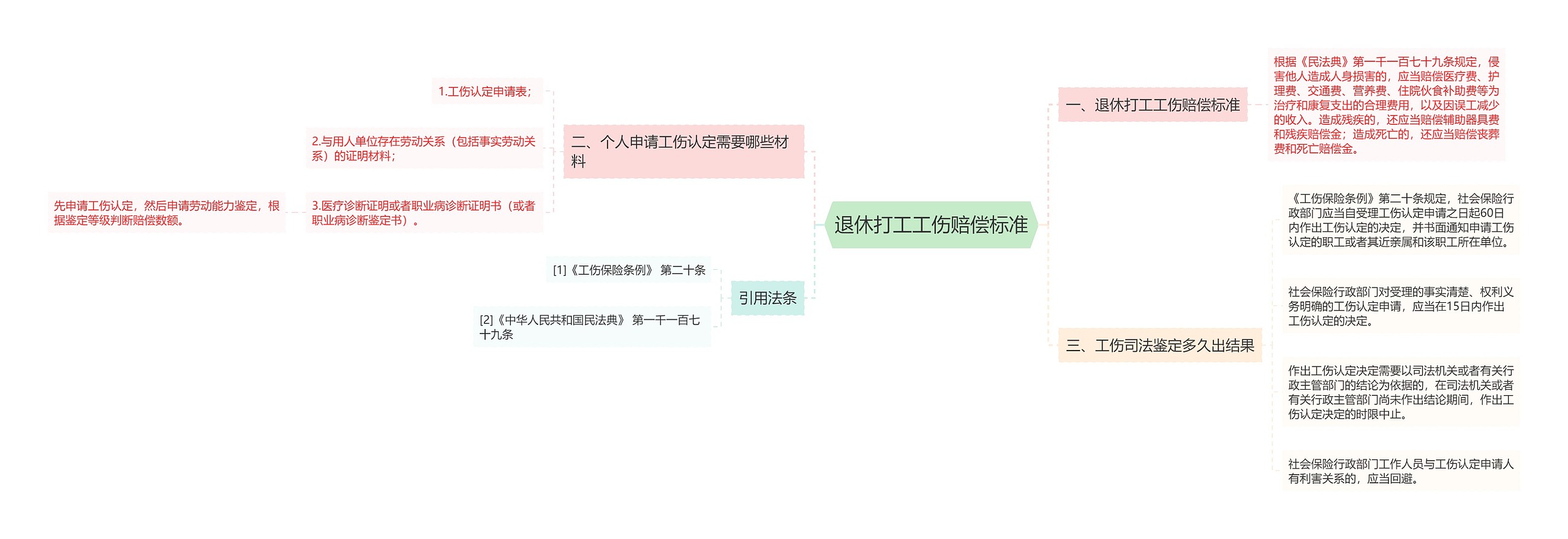 退休打工工伤赔偿标准思维导图