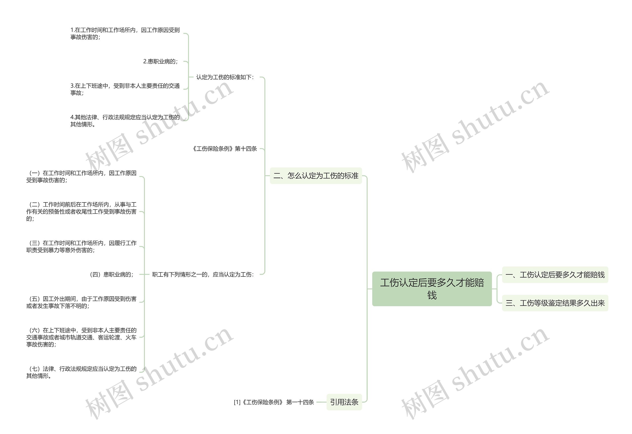 工伤认定后要多久才能赔钱思维导图