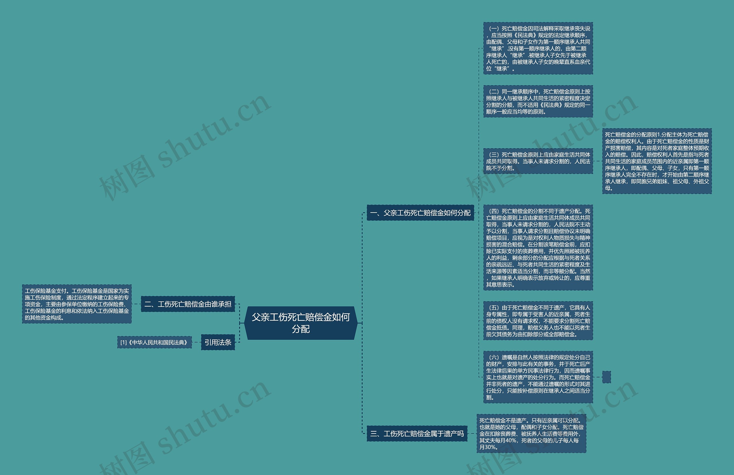 父亲工伤死亡赔偿金如何分配思维导图