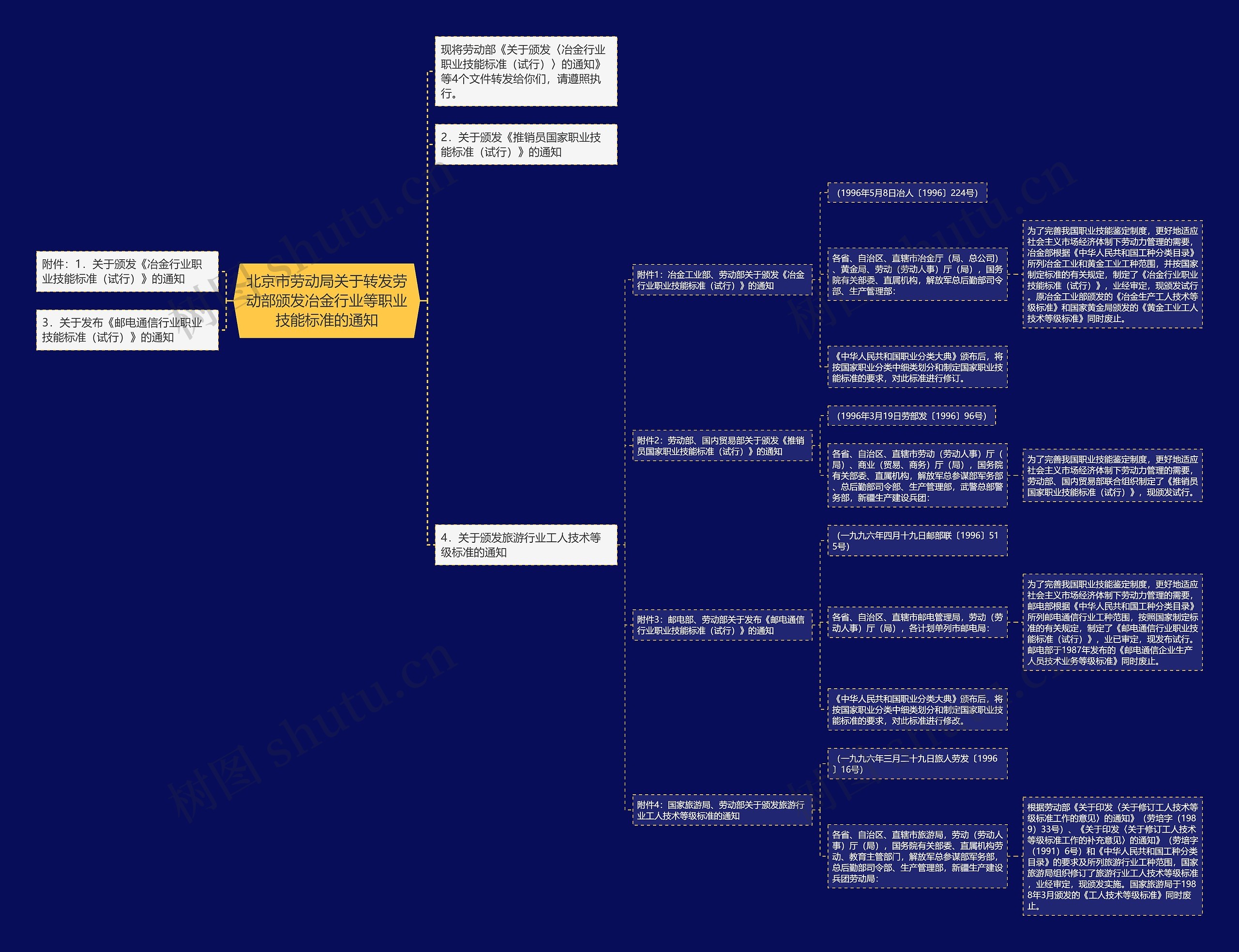 北京市劳动局关于转发劳动部颁发冶金行业等职业技能标准的通知思维导图