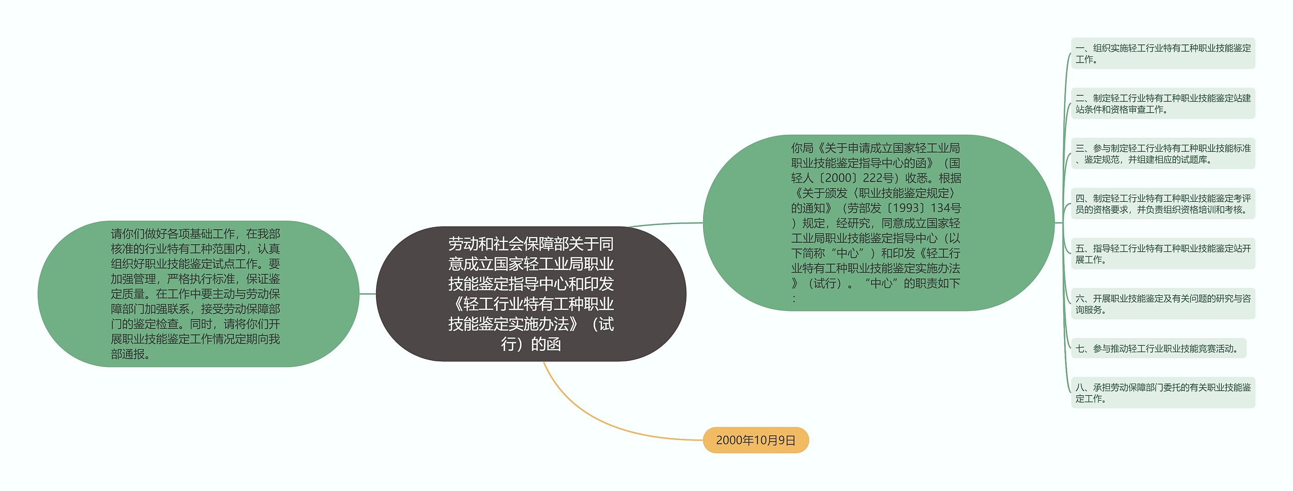 劳动和社会保障部关于同意成立国家轻工业局职业技能鉴定指导中心和印发《轻工行业特有工种职业技能鉴定实施办法》（试行）的函思维导图