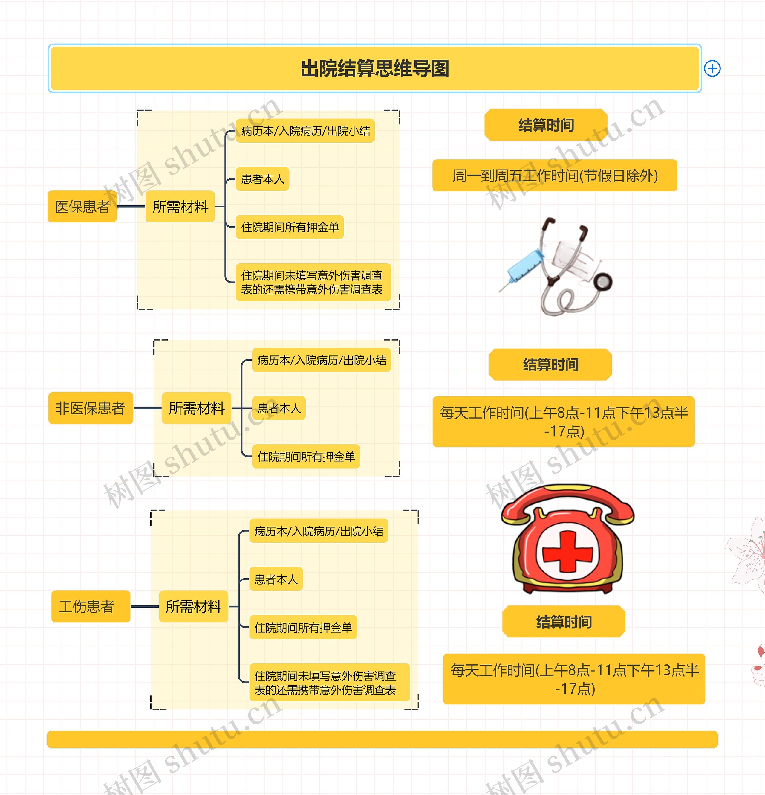 出院结算思维导图