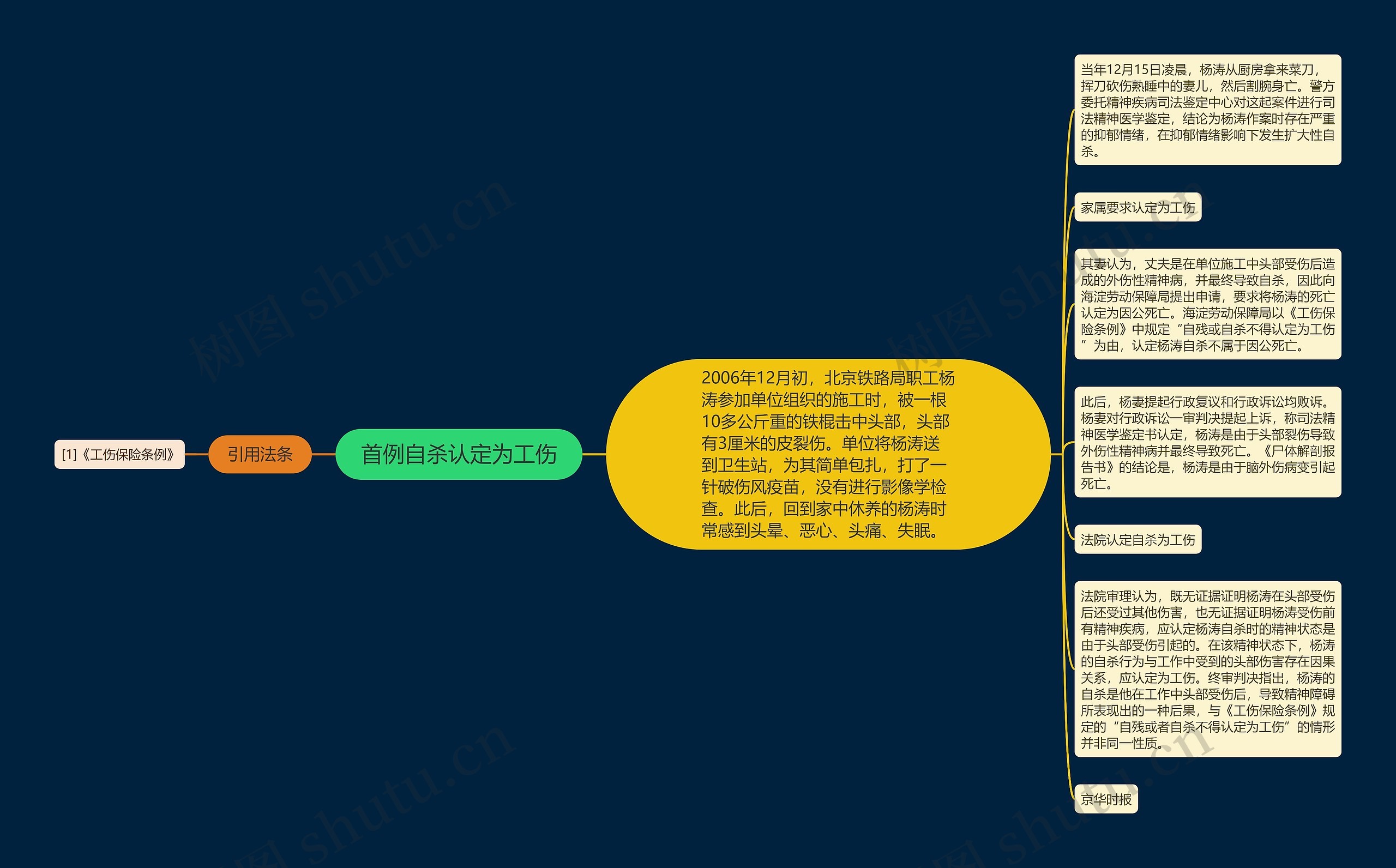 首例自杀认定为工伤思维导图