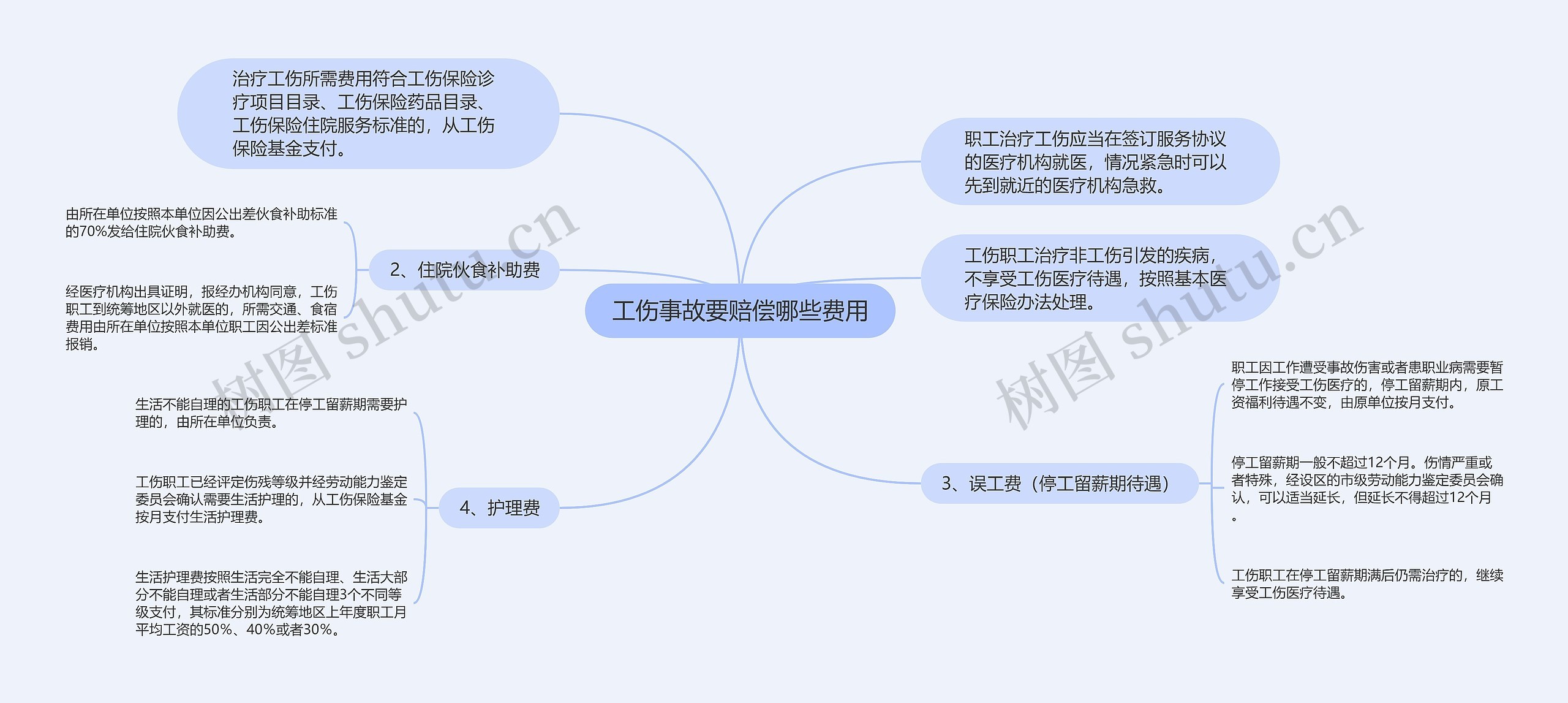 工伤事故要赔偿哪些费用思维导图