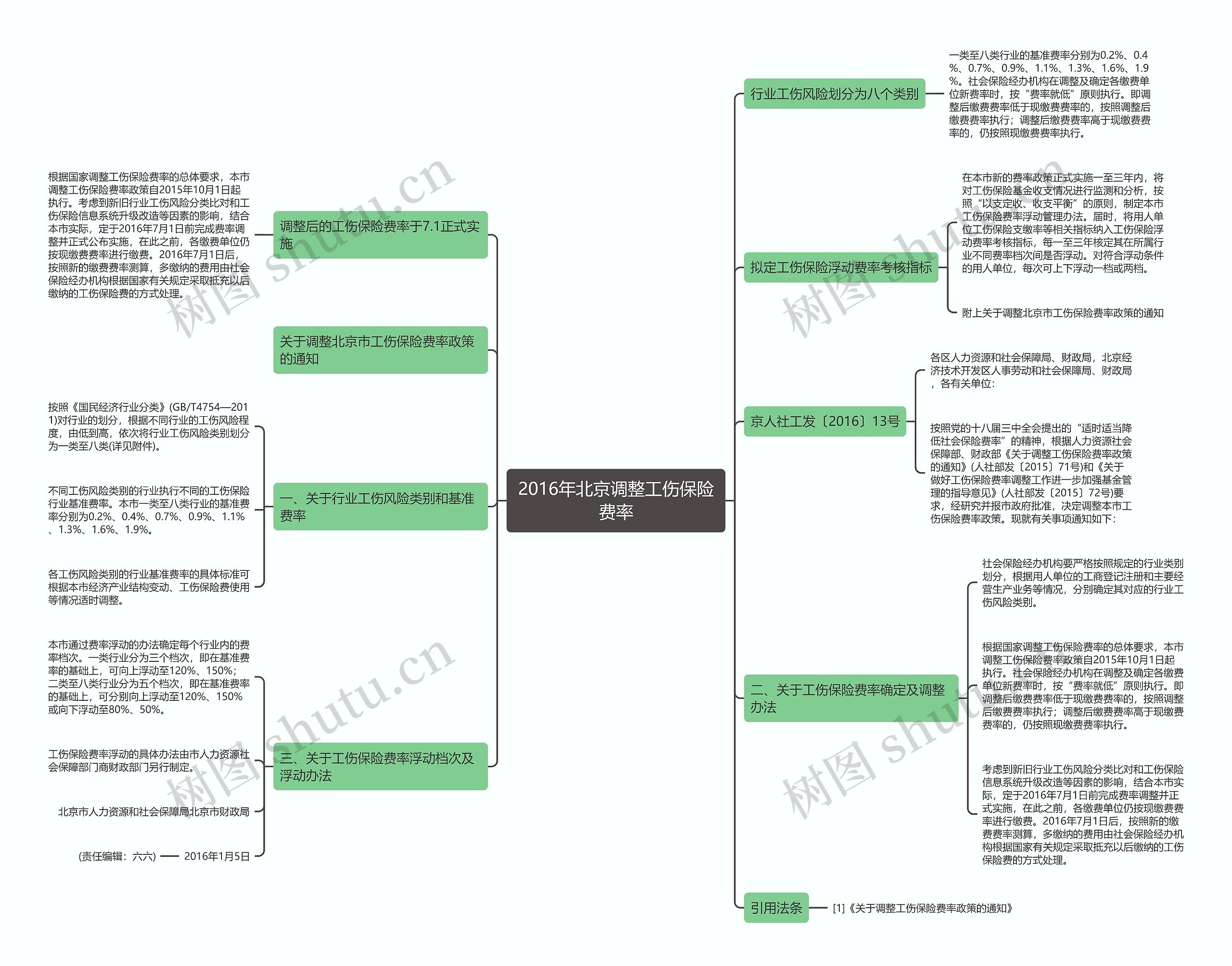 2016年北京调整工伤保险费率思维导图