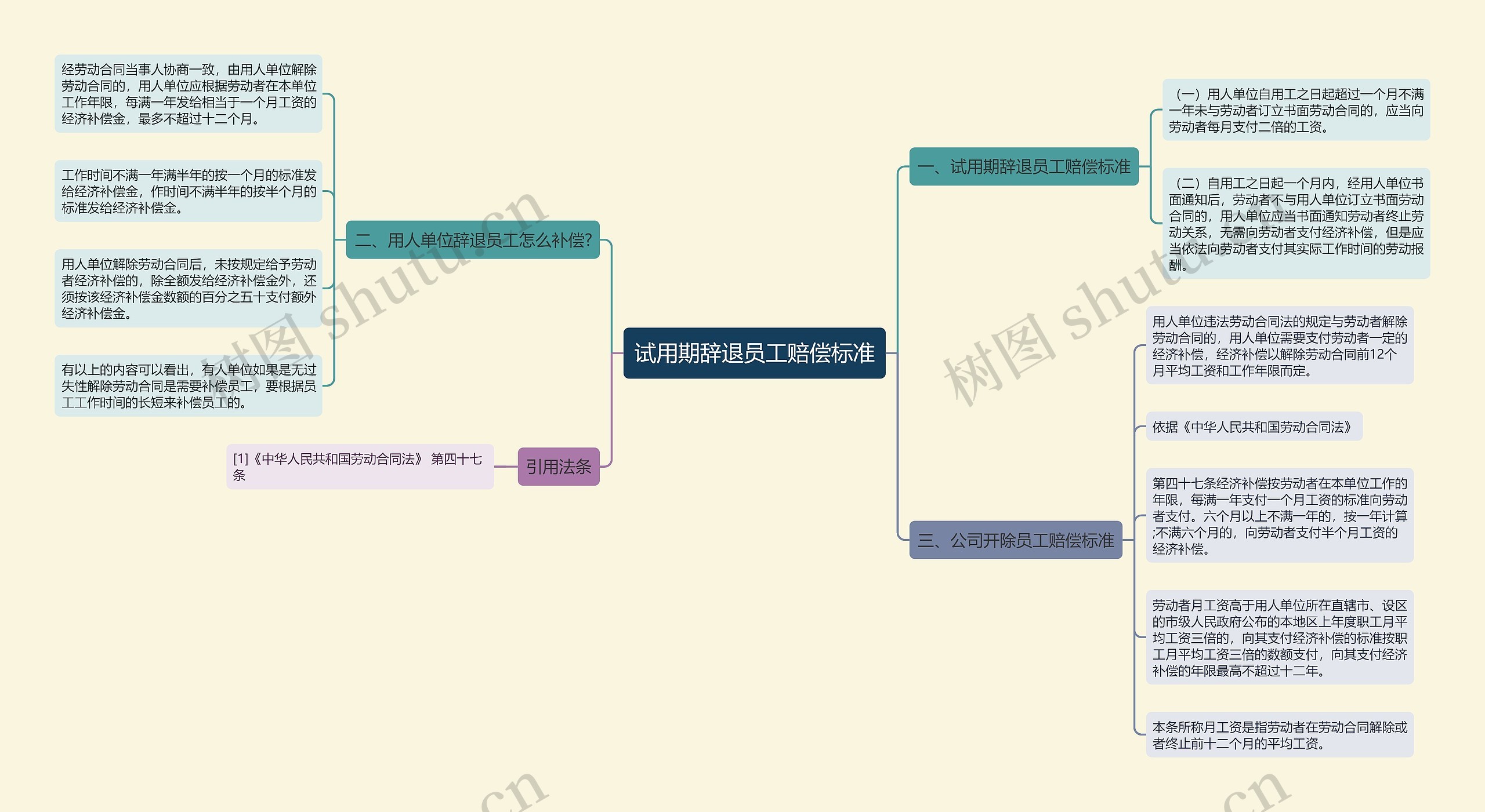 试用期辞退员工赔偿标准思维导图