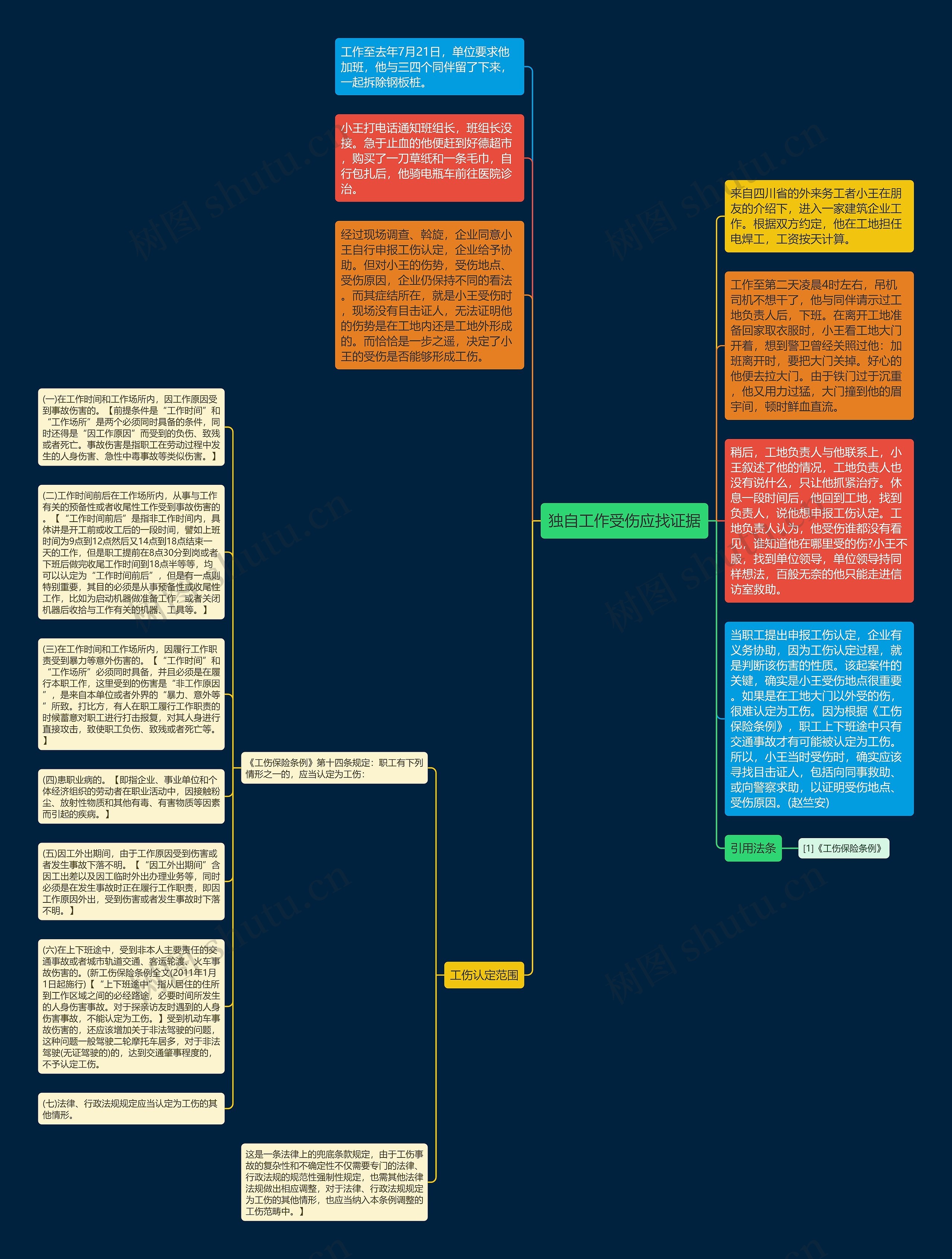独自工作受伤应找证据思维导图