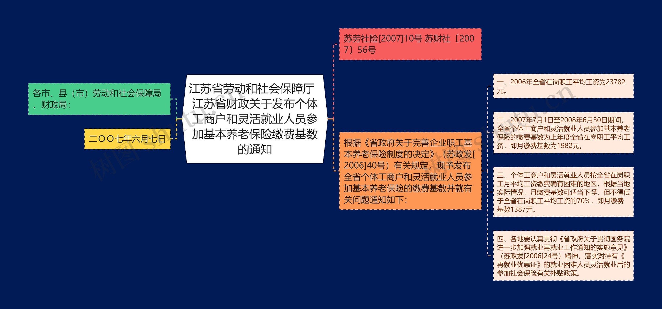 江苏省劳动和社会保障厅  江苏省财政关于发布个体工商户和灵活就业人员参加基本养老保险缴费基数的通知思维导图