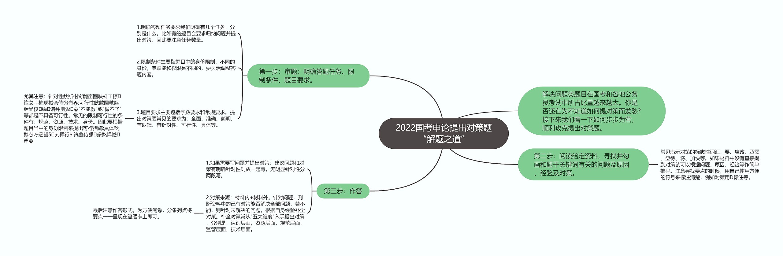 2022国考申论提出对策题“解题之道”思维导图